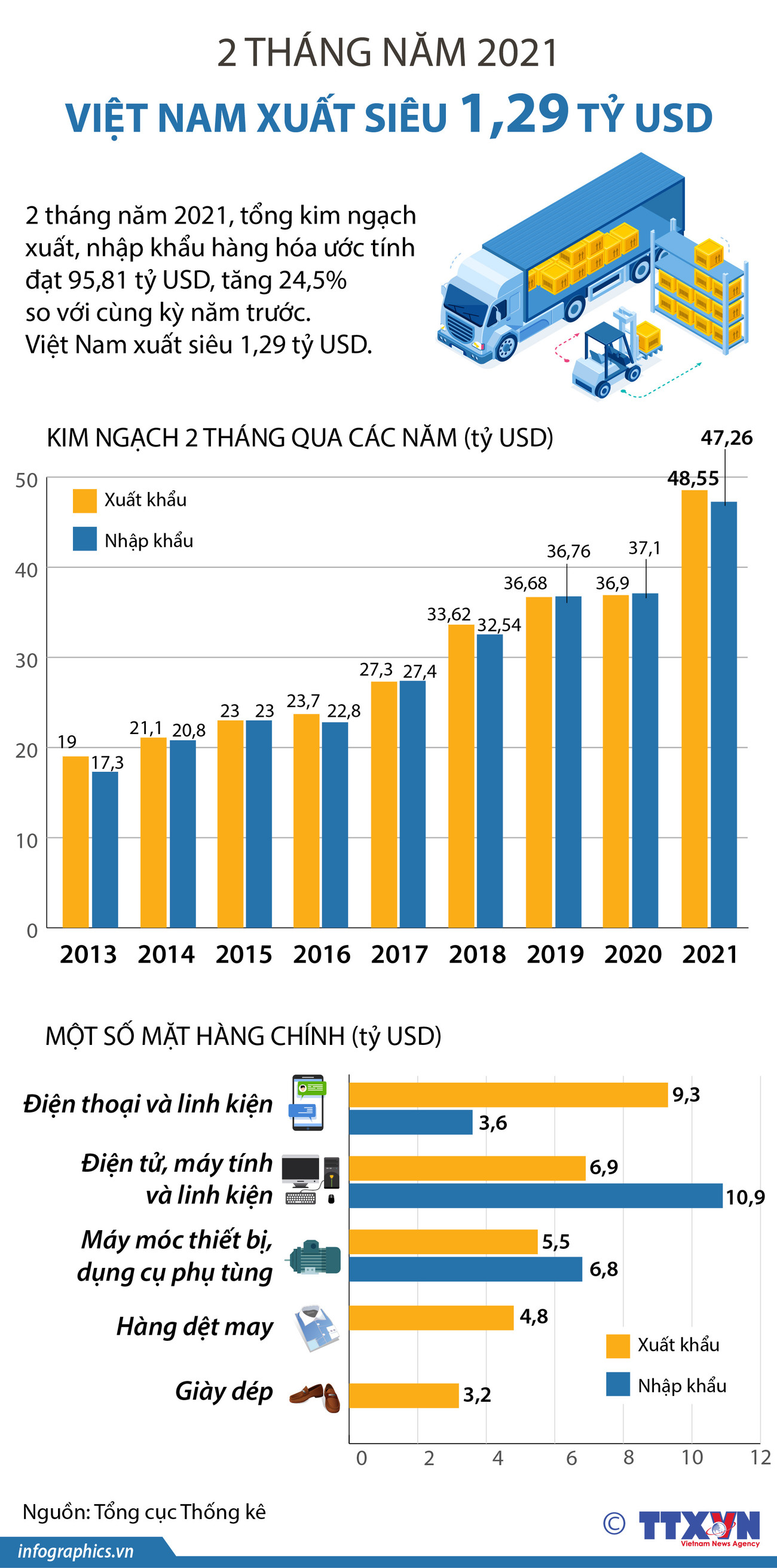 [Infographics] 2 tháng năm 2021, Việt Nam xuất siêu 1,29 tỷ USD ảnh 1