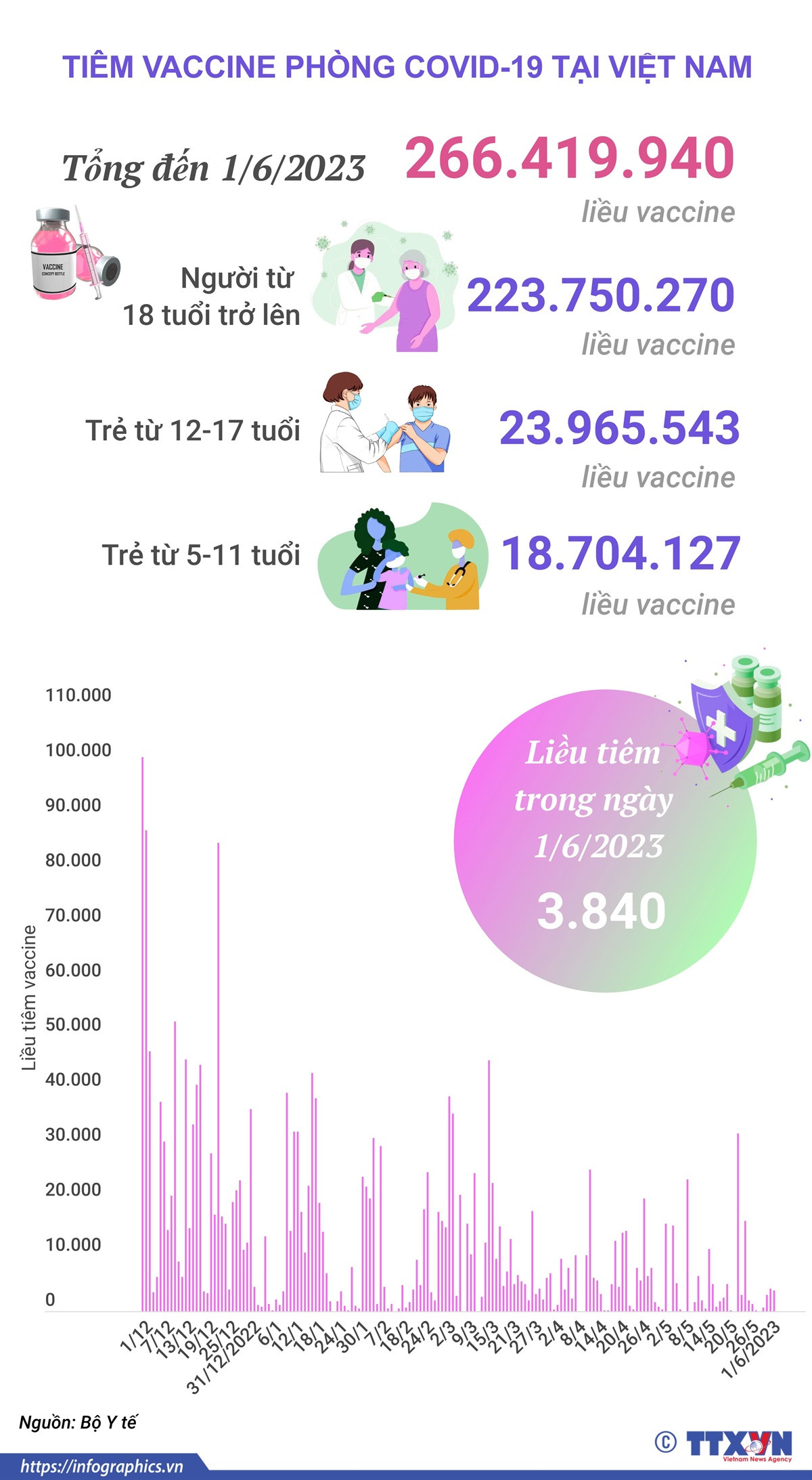 [Infographics] Tình hình tiêm vaccine phòng COVID-19 tại Việt Nam ảnh 1