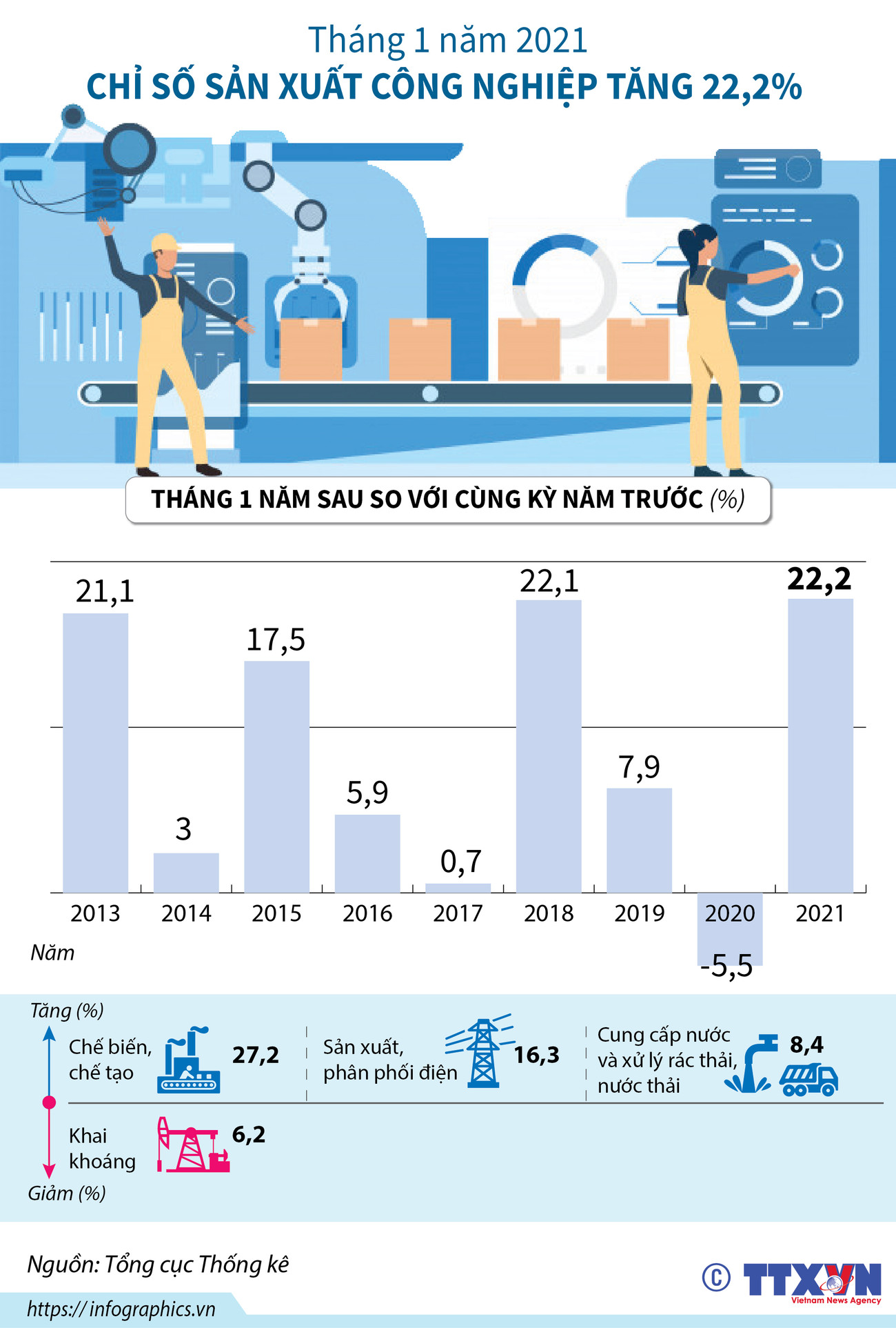 [Infographics] Chỉ số sản xuất công nghiệp trong tháng 1 tăng 22,2% ảnh 1