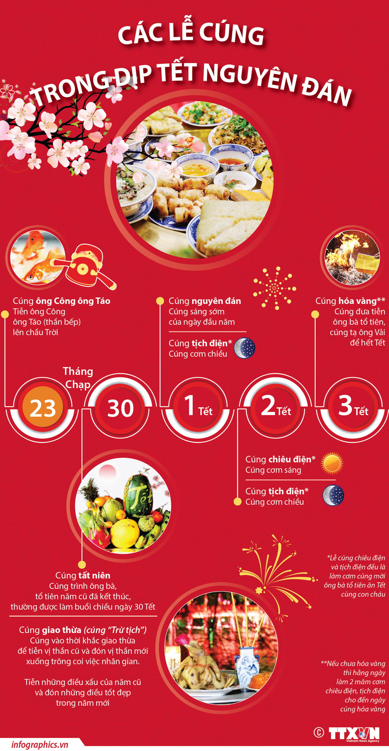 [Infographics] Các lễ cúng trong dịp Tết Nguyên đán cổ truyền ảnh 1