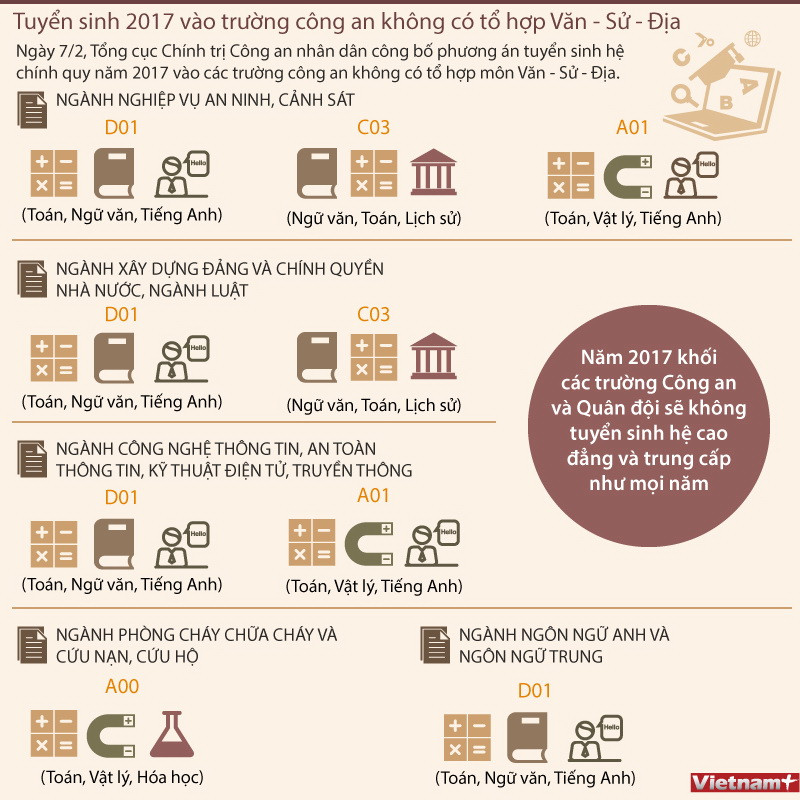 [Infographics] Các trường công an không xét tuyển tổ hợp khối C ảnh 1