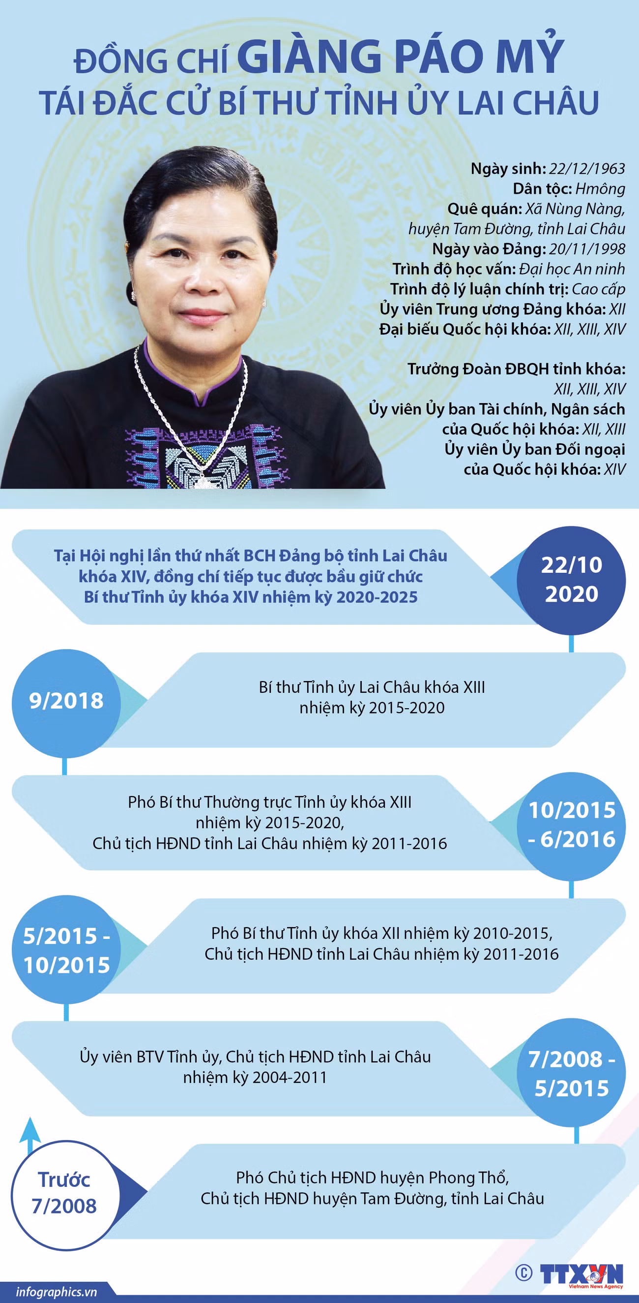 [Infographics] Bí thư Tỉnh ủy Lai Châu khóa XIV Giàng Páo Mỷ ảnh 1
