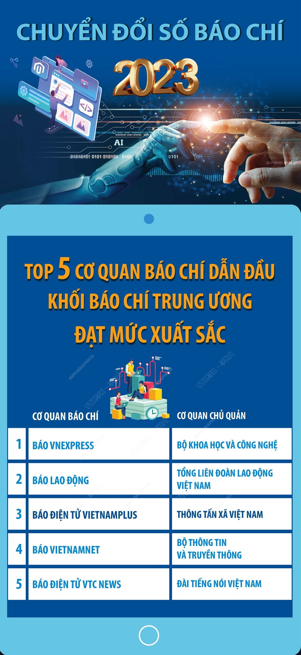 vna-potal-chuyen-doi-so-bao-chi-2023-top-5-co-quan-bao-chi-dan-dau-khoi-bao-chi-trung-uong-172541891-7141268-5289.jpg