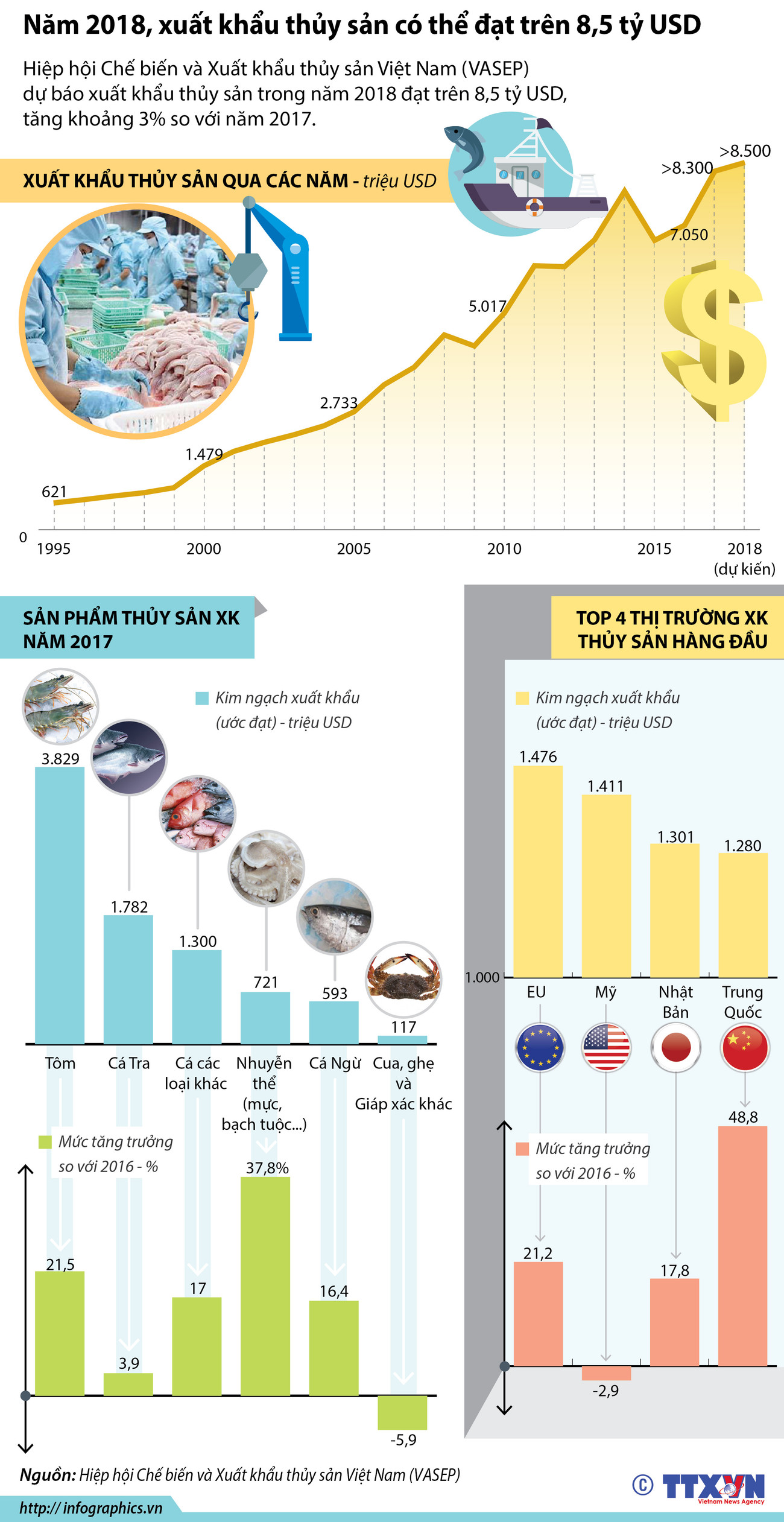 [Infographics] Năm 2018 xuất khẩu thủy sản có thể đạt trên 8,5 tỷ USD ảnh 1