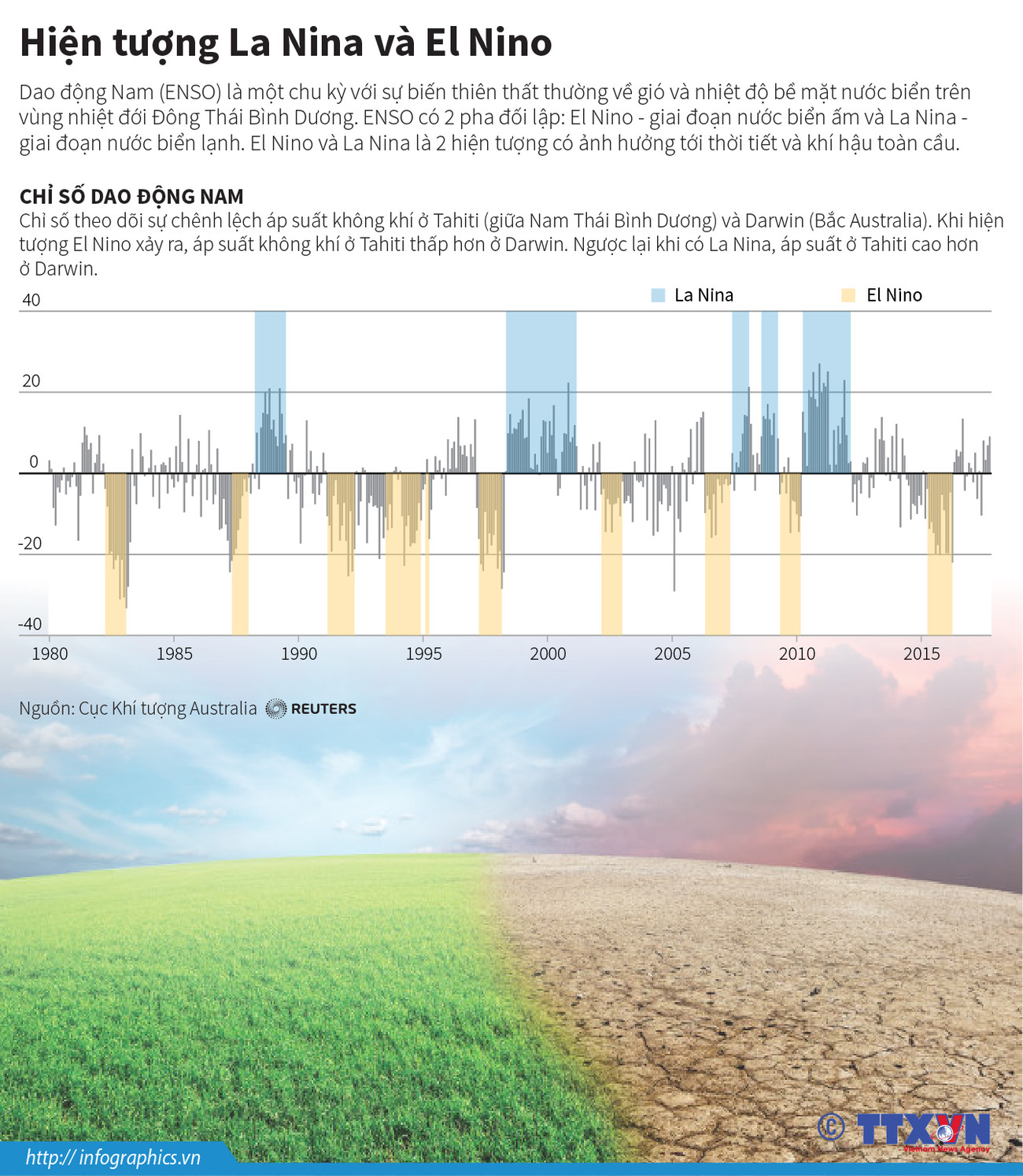 [Infographics] So sánh hiện tượng thời tiết La Nina và El Nino ảnh 1