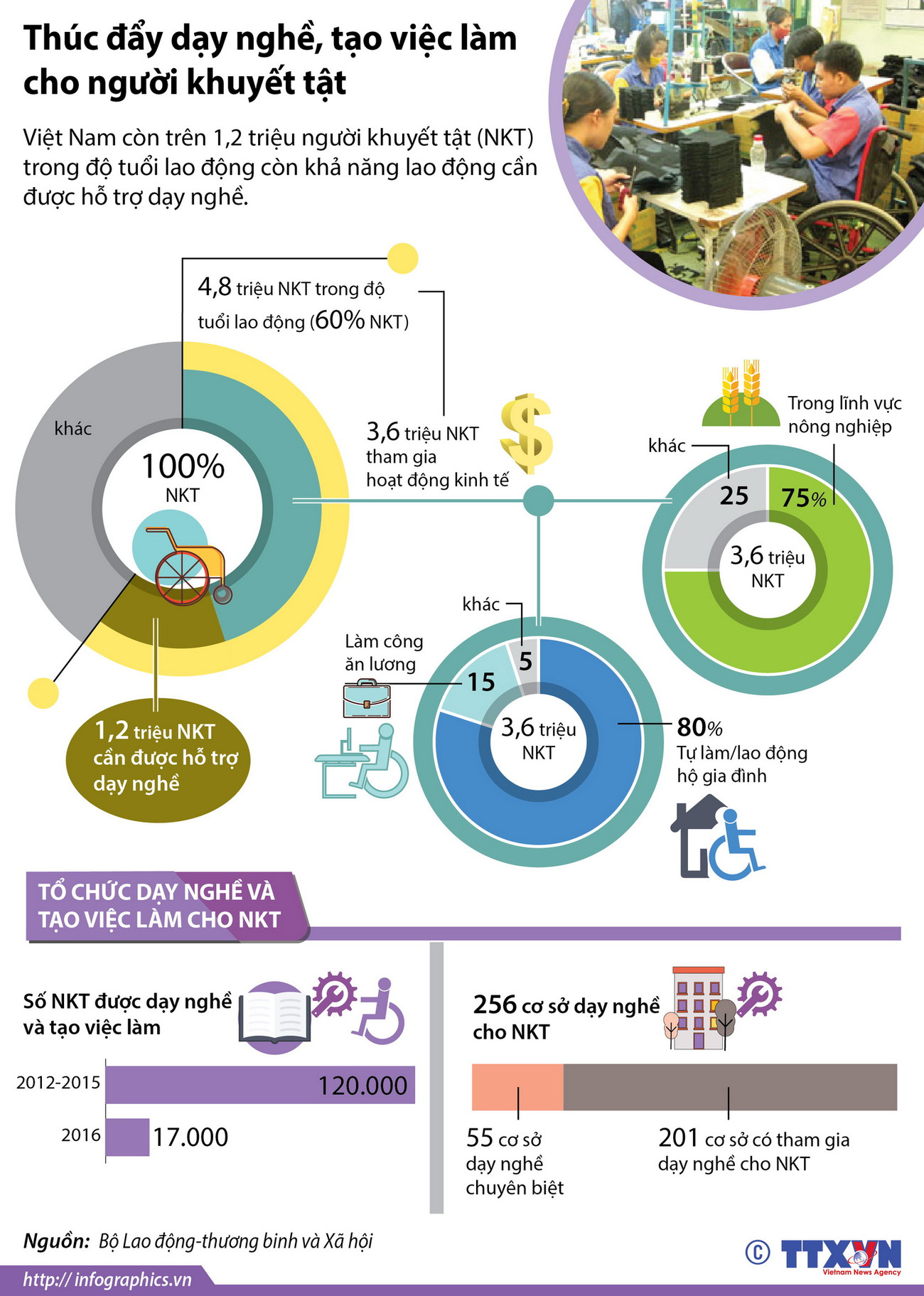 [Infographics] Thúc đẩy dạy nghề, tạo việc làm cho người khuyết tật ảnh 1