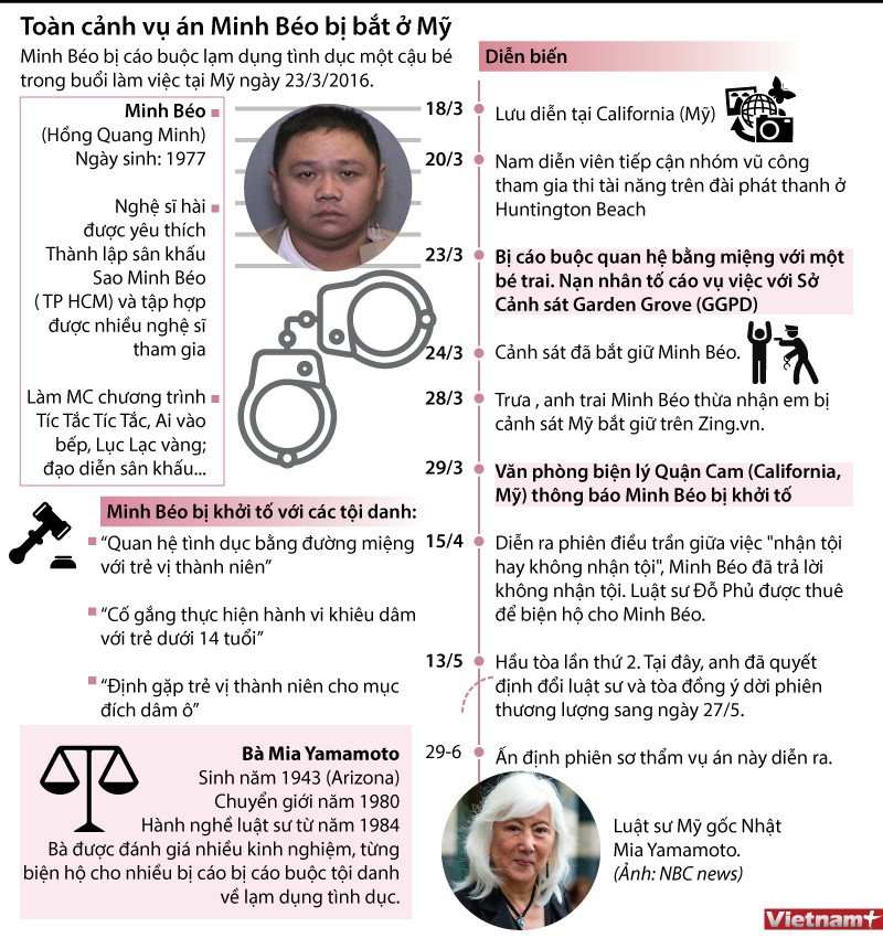 [Infographics] Toàn bộ diễn biến vụ Minh Béo bị bắt giam tại Mỹ ảnh 1