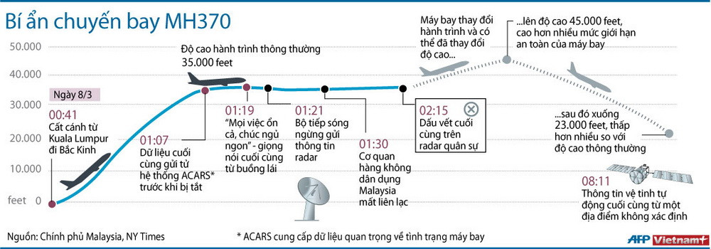 [Infographics] Hành trình bí ẩn của chiếc máy bay MH370 ảnh 1