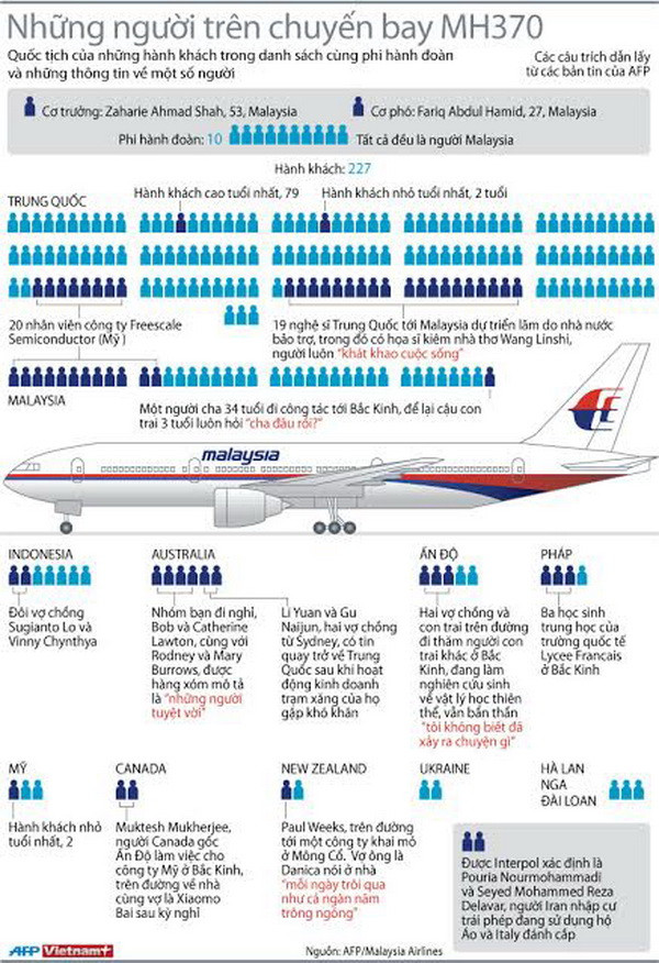 [Infographics] Các hành khách và phi hành đoàn trên MH370 ảnh 1