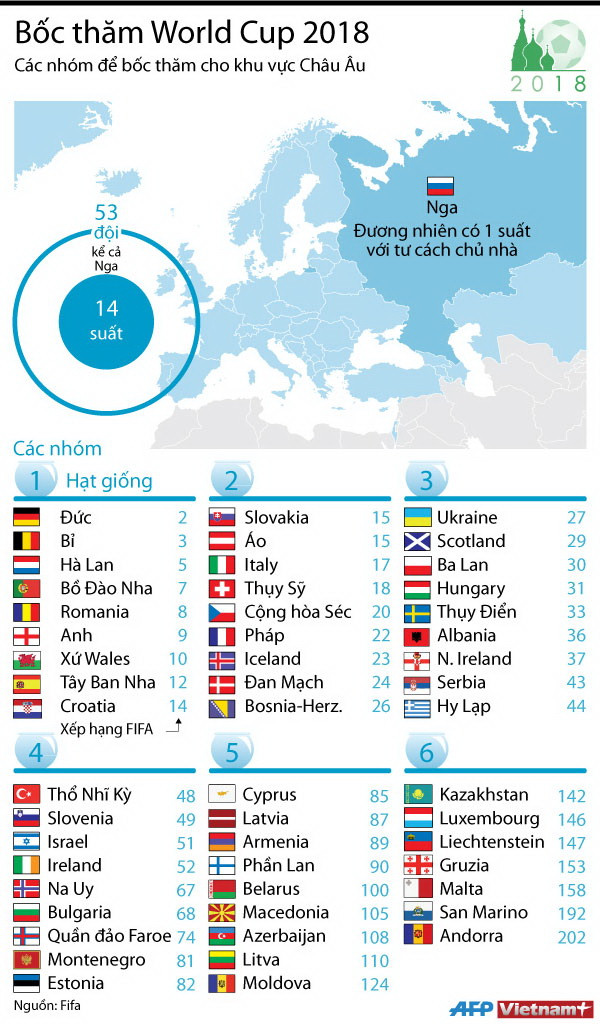 [Infographics] Các đội tuyển châu Âu ở vòng loại World Cup 2018 ảnh 1