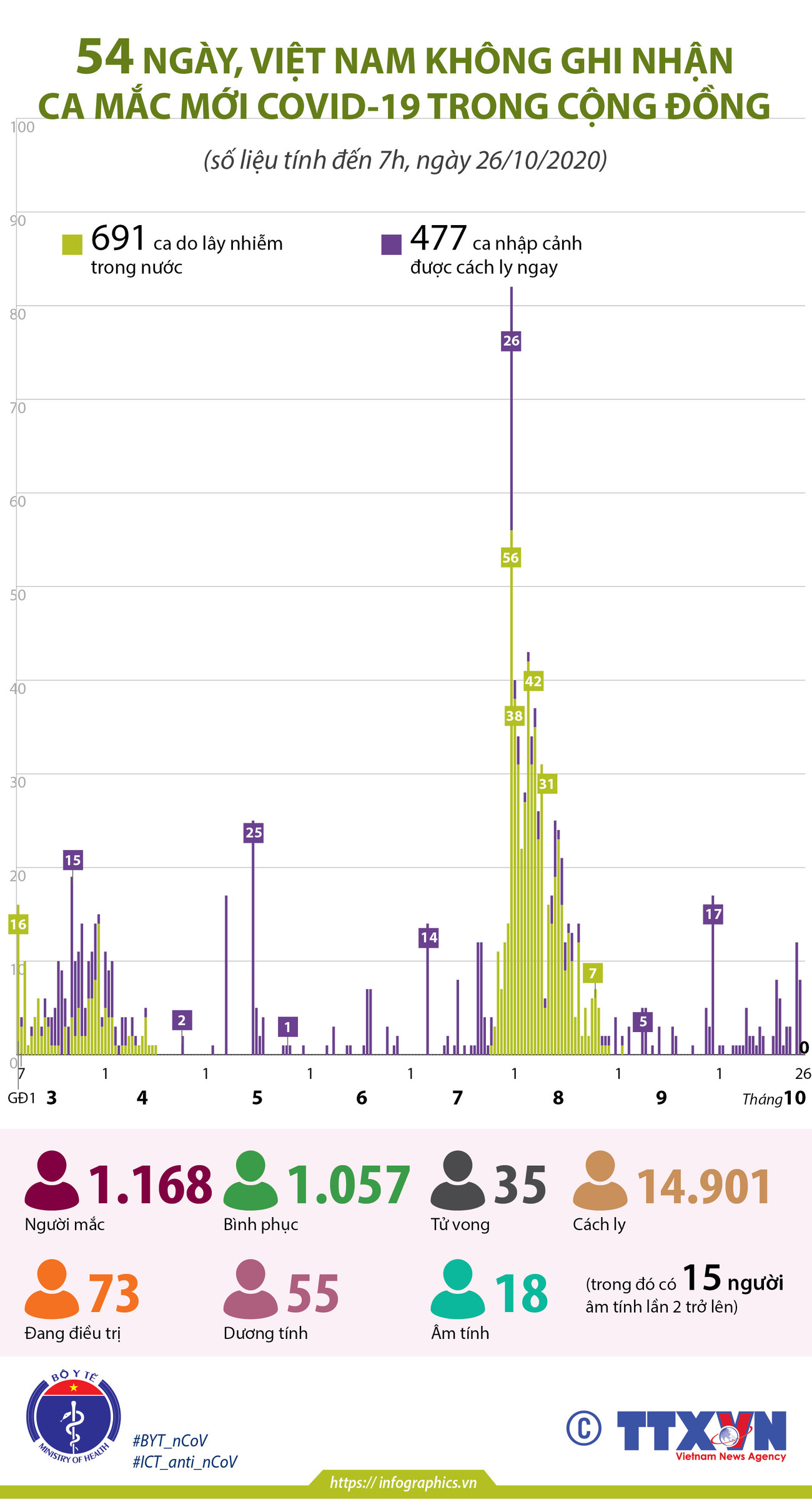 54 ngày Việt Nam không ghi nhận ca mắc mới COVID-19 trong cộng đồng ảnh 1