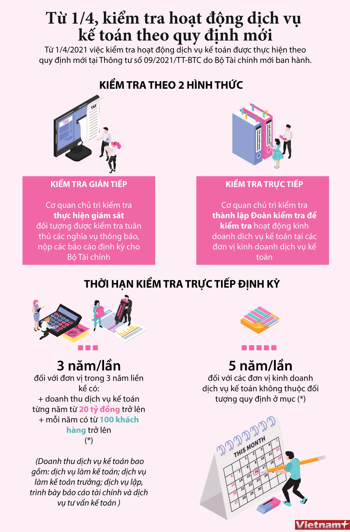 Từ ngày 1/4, kiểm tra hoạt động dịch vụ kế toán theo quy định mới ảnh 1