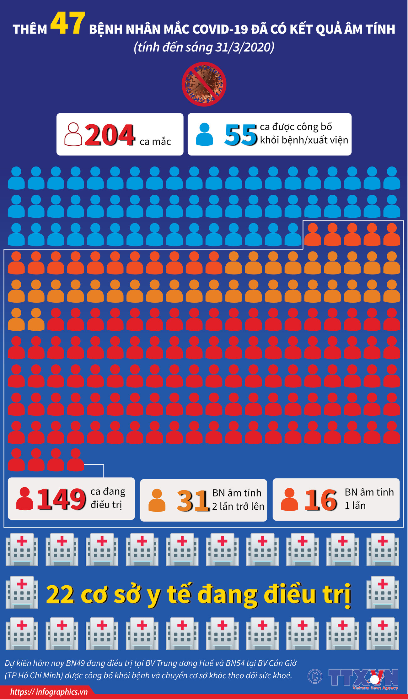 [Infographics] Thêm 47 bệnh nhân mắc COVID-19 đã có kết quả âm tính ảnh 1