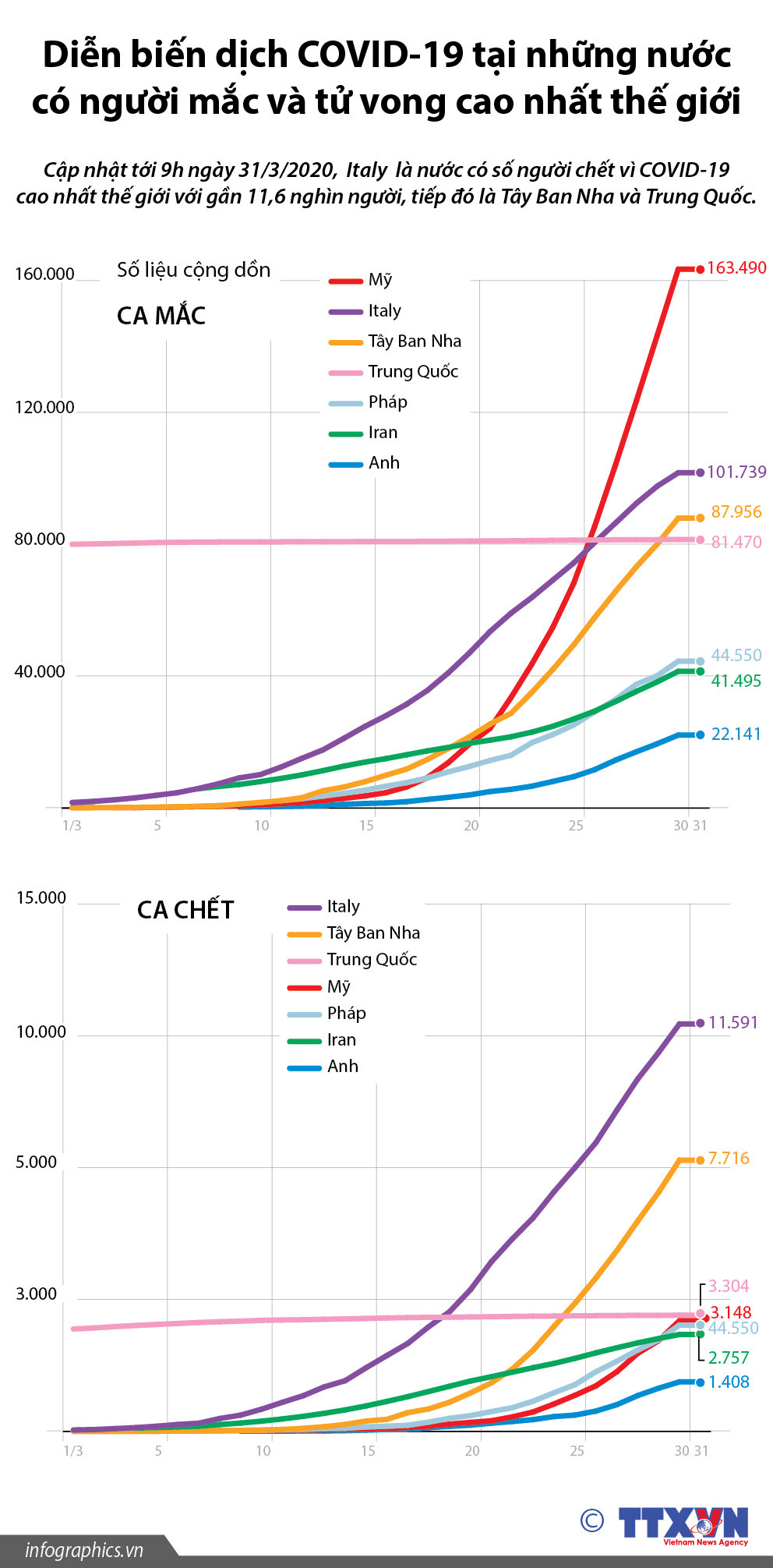 Diễn biến dịch COVID-19 ở những nước có người mắc và tử vong cao nhất ảnh 1