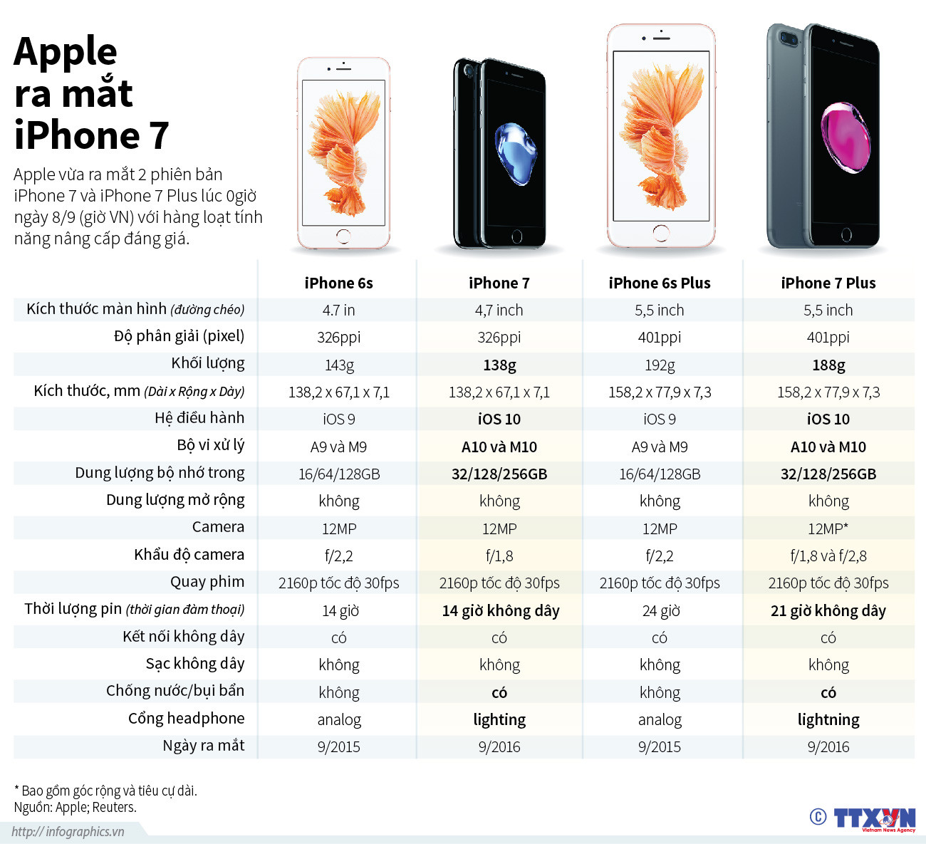 [Infographics] Những tính năng nổi bật của điện thoại iPhone 7 ảnh 1