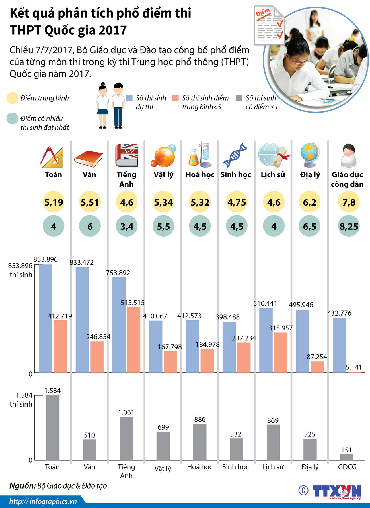 [Infographics] Kết quả phân tích phổ điểm thi THPT Quốc gia 2017 ảnh 1