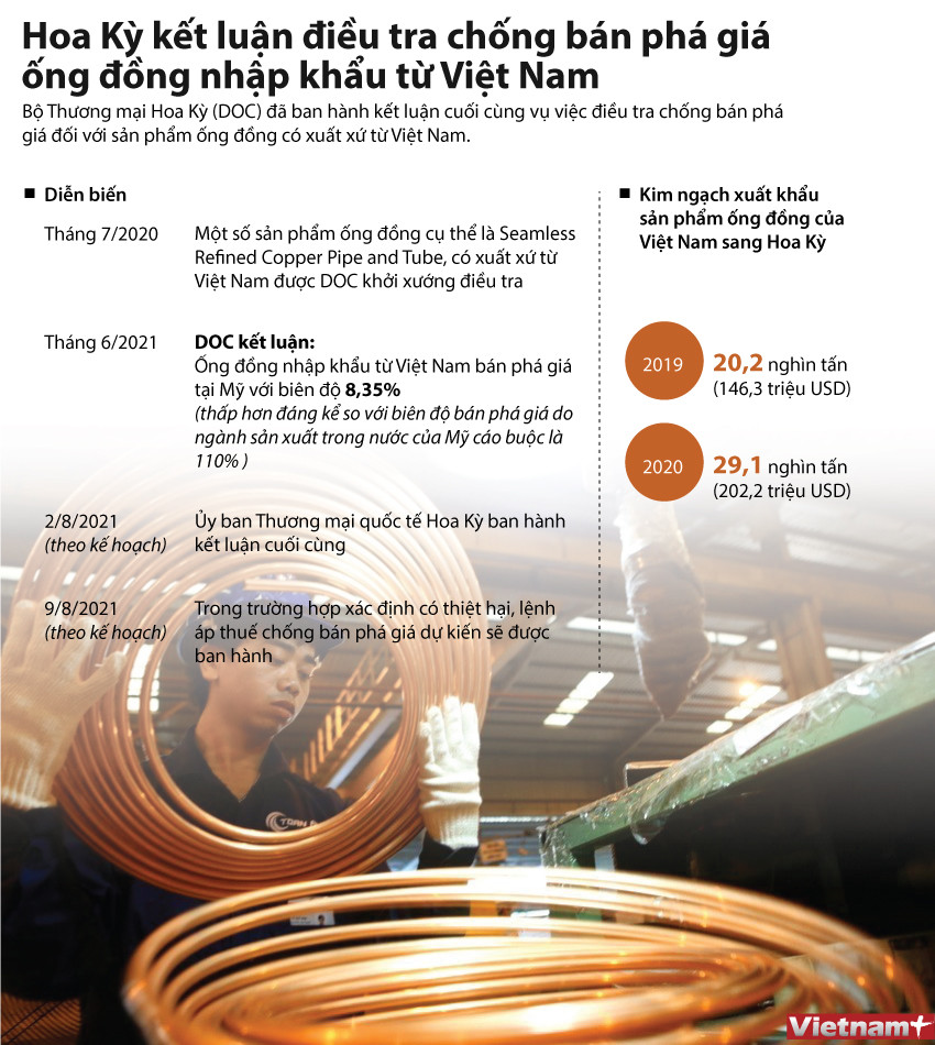 [Infographics] Hoa Kỳ kết luận về ống đồng nhập khẩu từ Việt Nam ảnh 1