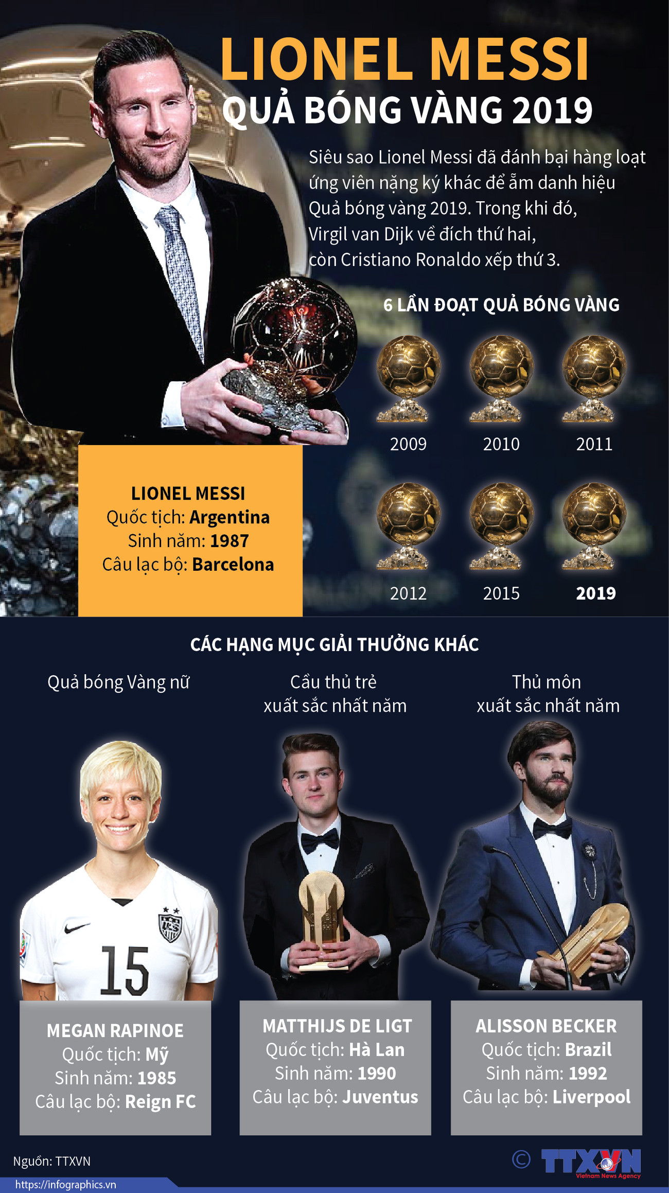 [Infographics] Lionel Messi lần thứ sáu đoạt Quả bóng Vàng ảnh 1