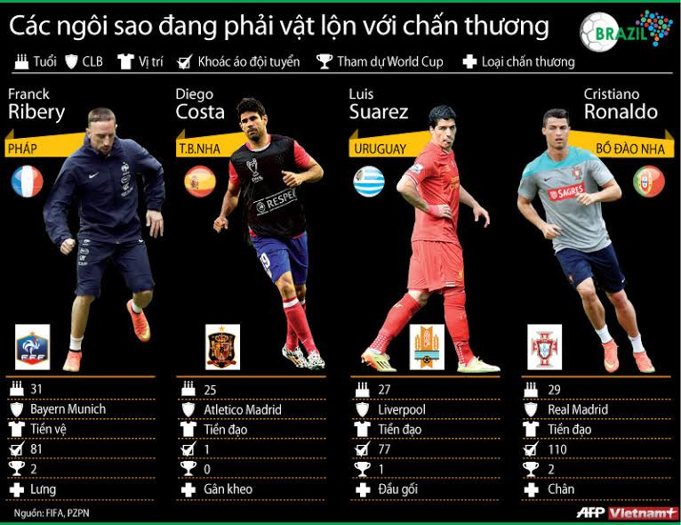 [Infographics] Các ngôi sao đang phải vật lộn với chấn thương ảnh 1