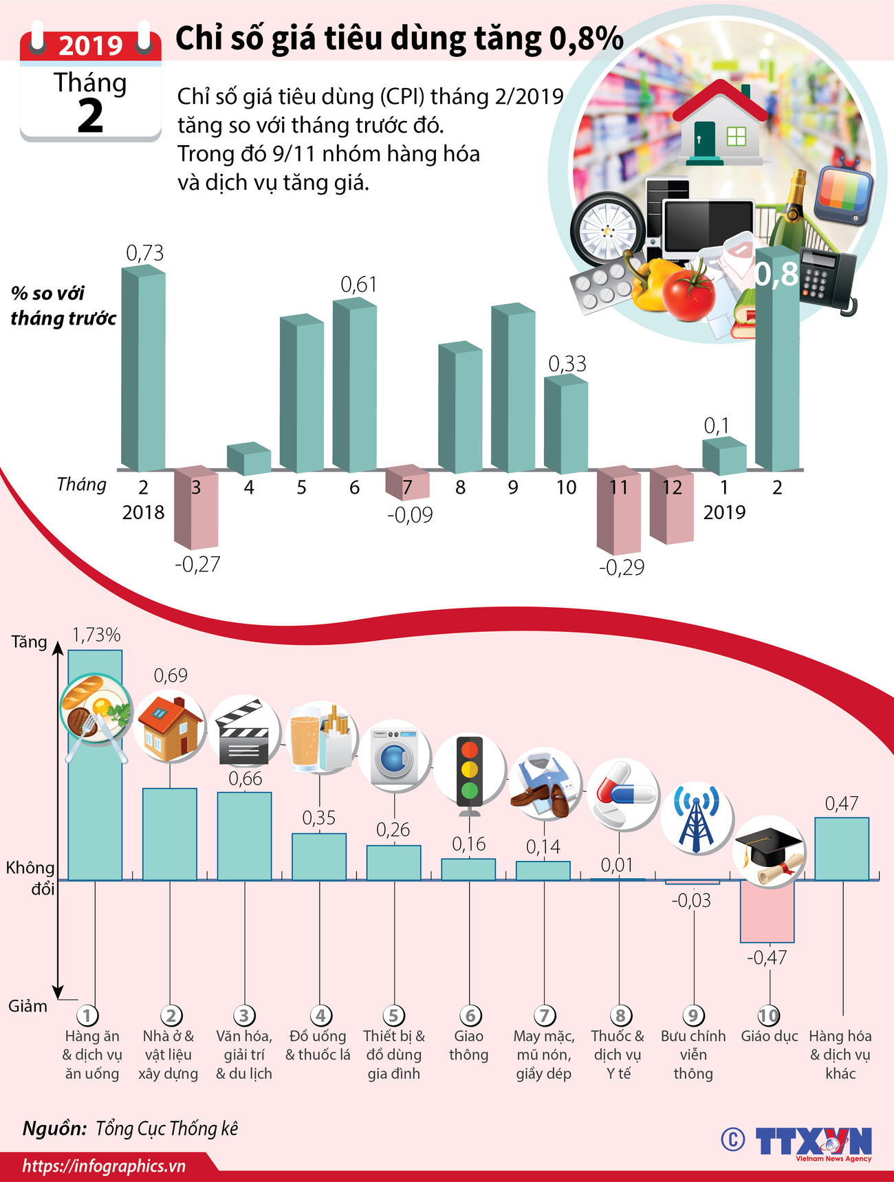 [Infographics] Chỉ số giá tiêu dùng tháng 2 tăng 0,8% ảnh 1