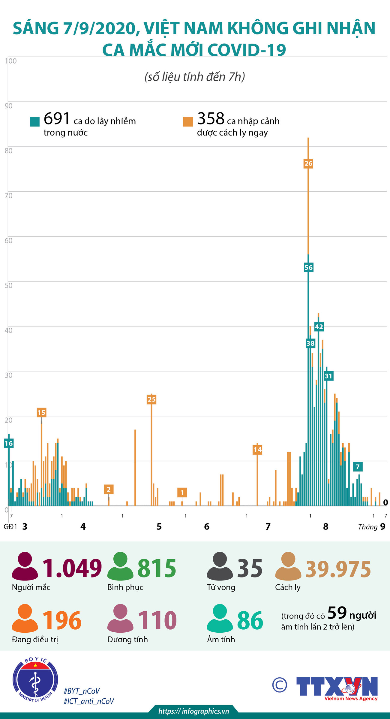 Sáng 7/9, Việt Nam không ghi nhận ca mắc COVID-19 mới ảnh 1