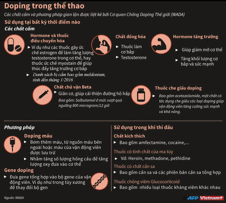 [Infographics] Những chiêu trò gian lận bị cấm trong khi đấu thể thao ảnh 1