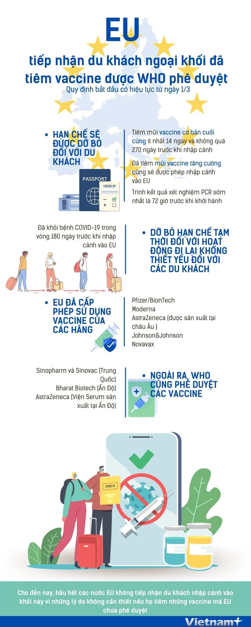 Các hạn chế được dỡ bỏ với du khách ngoại khối EU từ ngày 1/3 ảnh 1