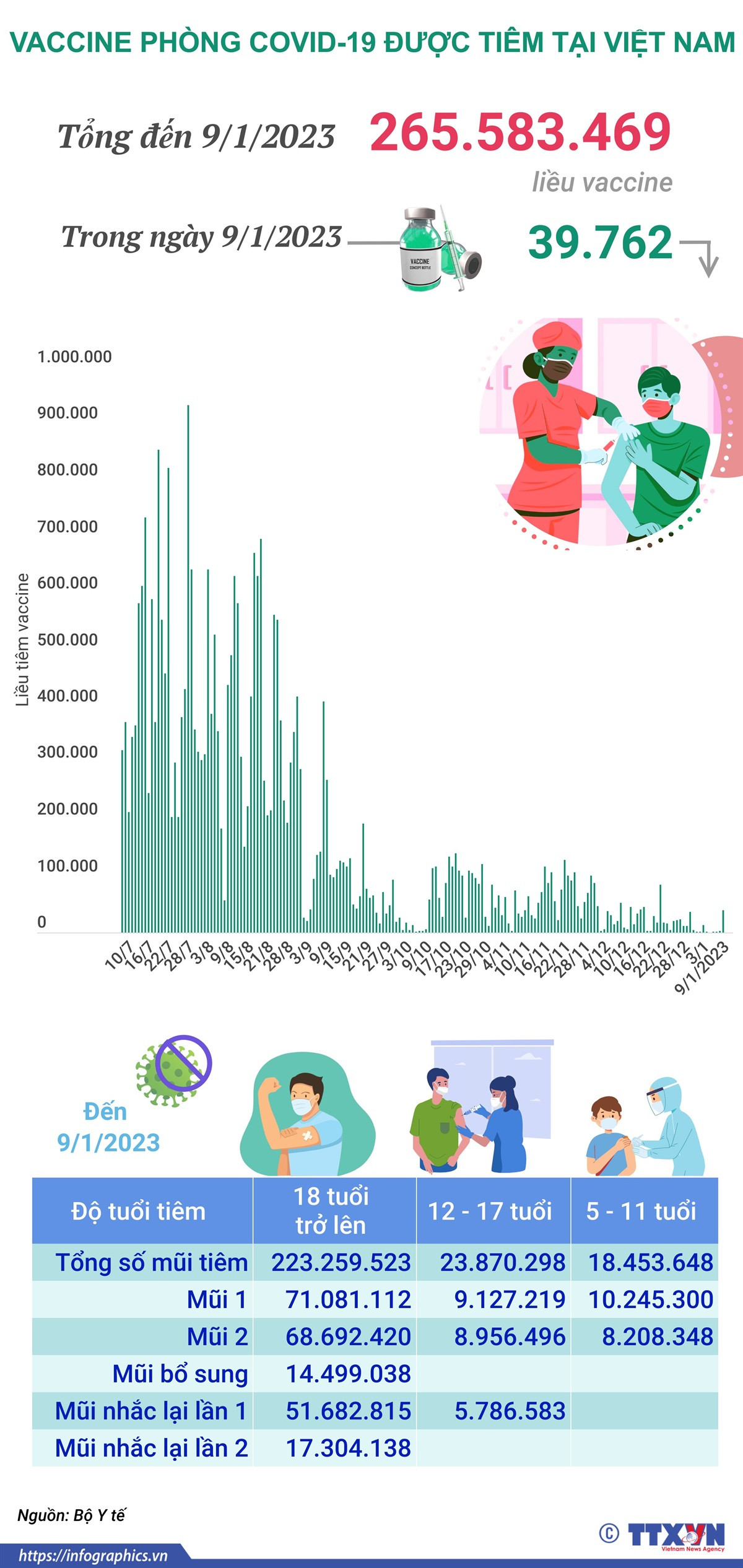 Hơn 265,583 triệu liều vaccine phòng COVID-19 đã được tiêm ở Việt Nam ảnh 1