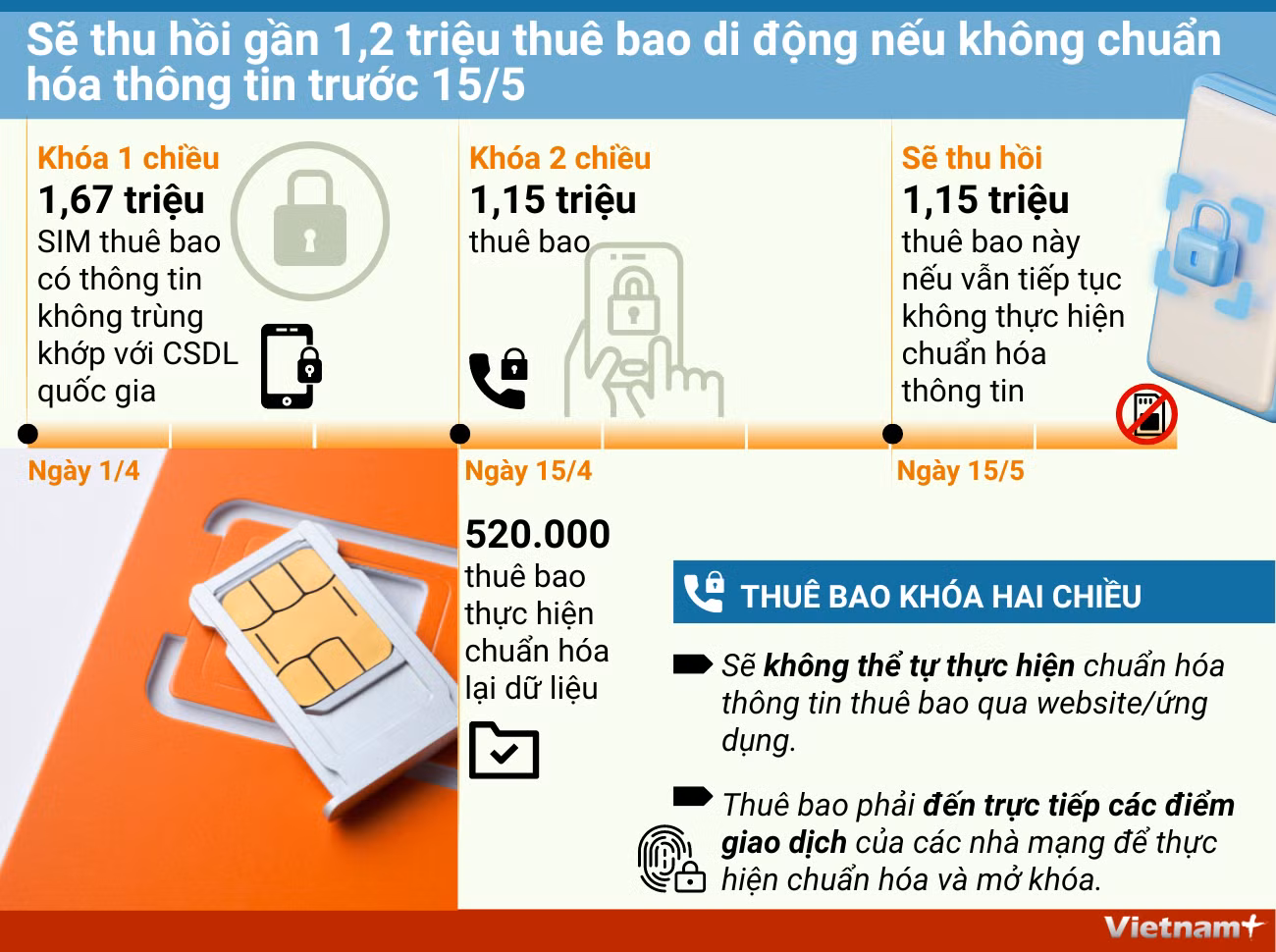 Thuê bao bị khóa hai chiều cần làm gì để chuẩn hóa thông tin ảnh 1