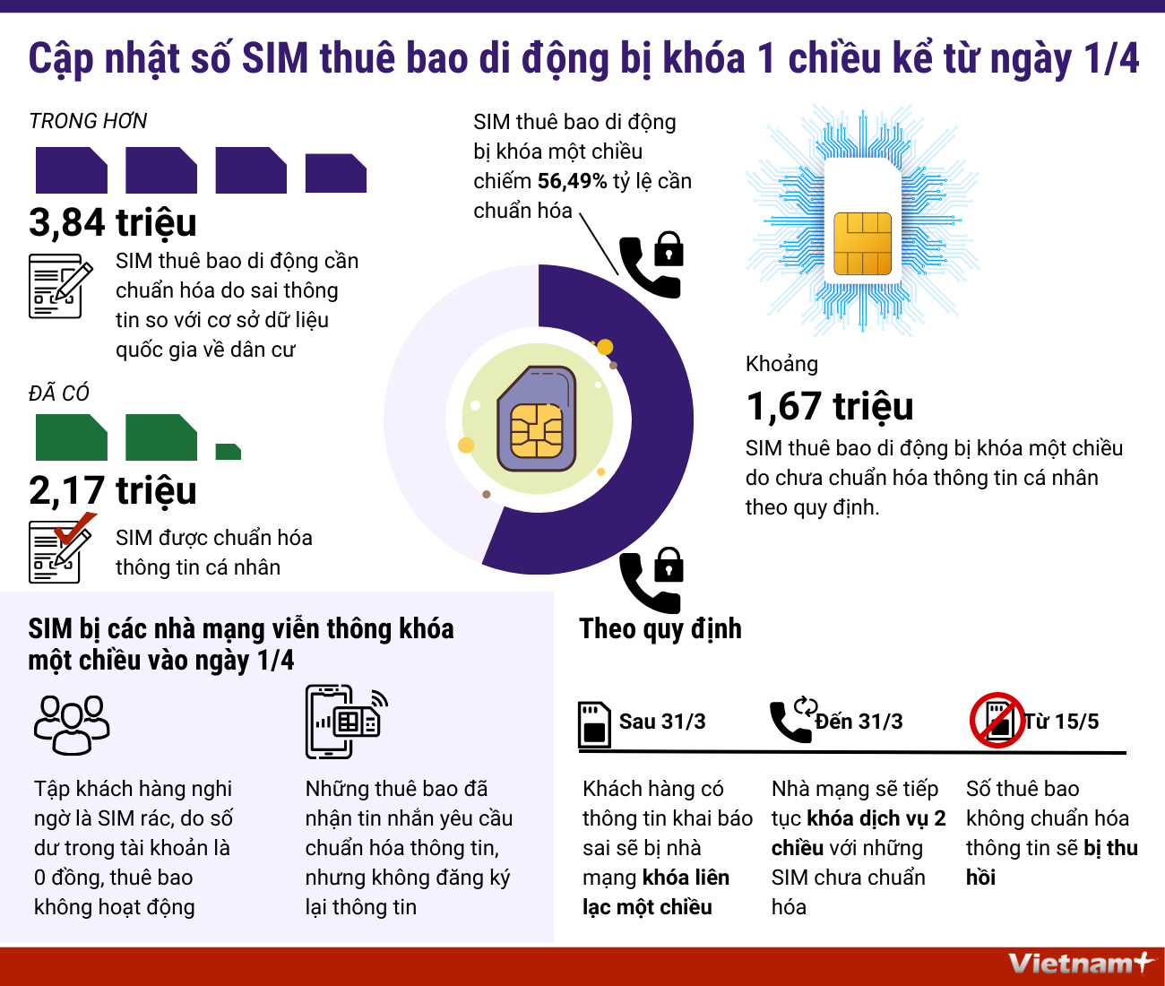 Cập nhật số SIM thuê bao di động bị khóa 1 chiều kể từ ngày 1/4 ảnh 1