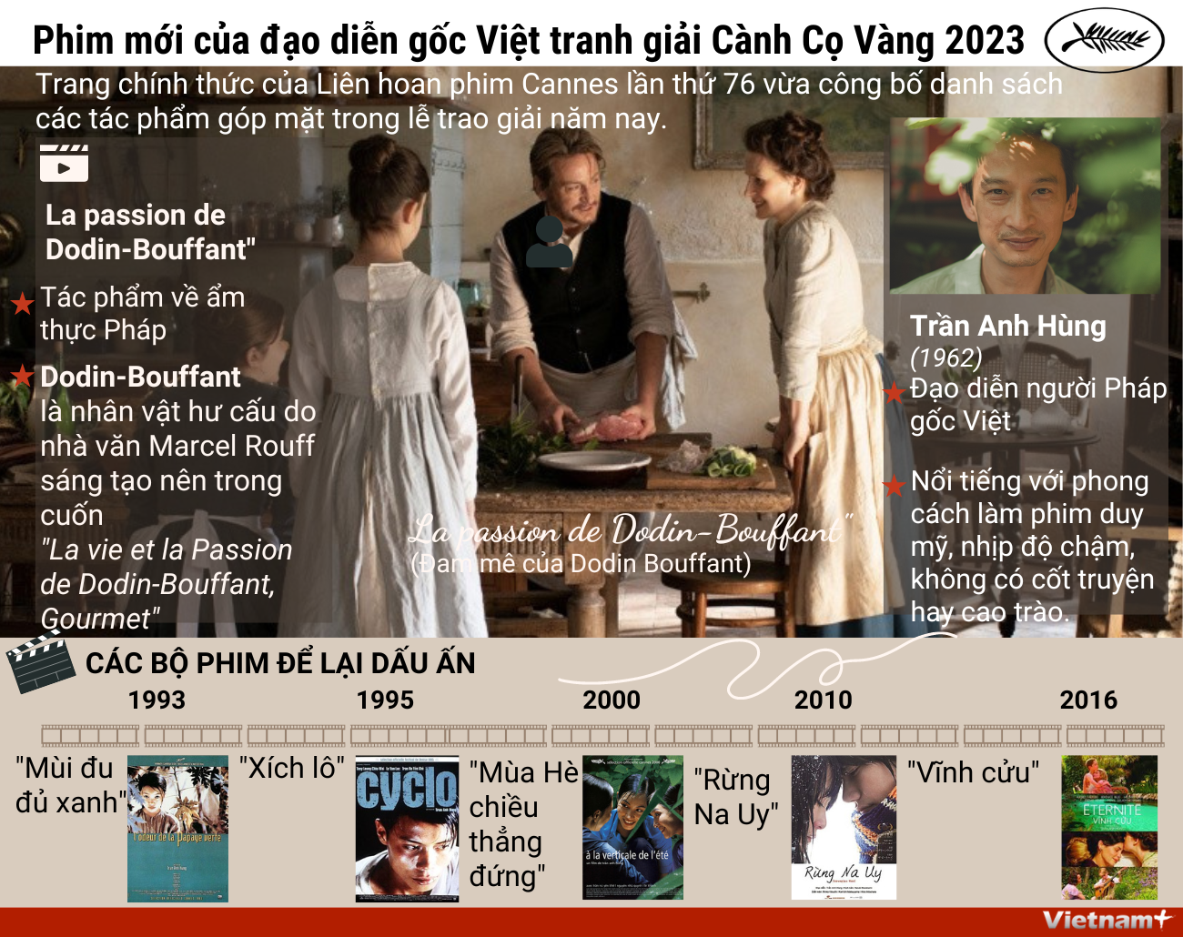 Phim của đạo diễn gốc Việt tranh giải Cành Cọ Vàng Cannes 2023 ảnh 1