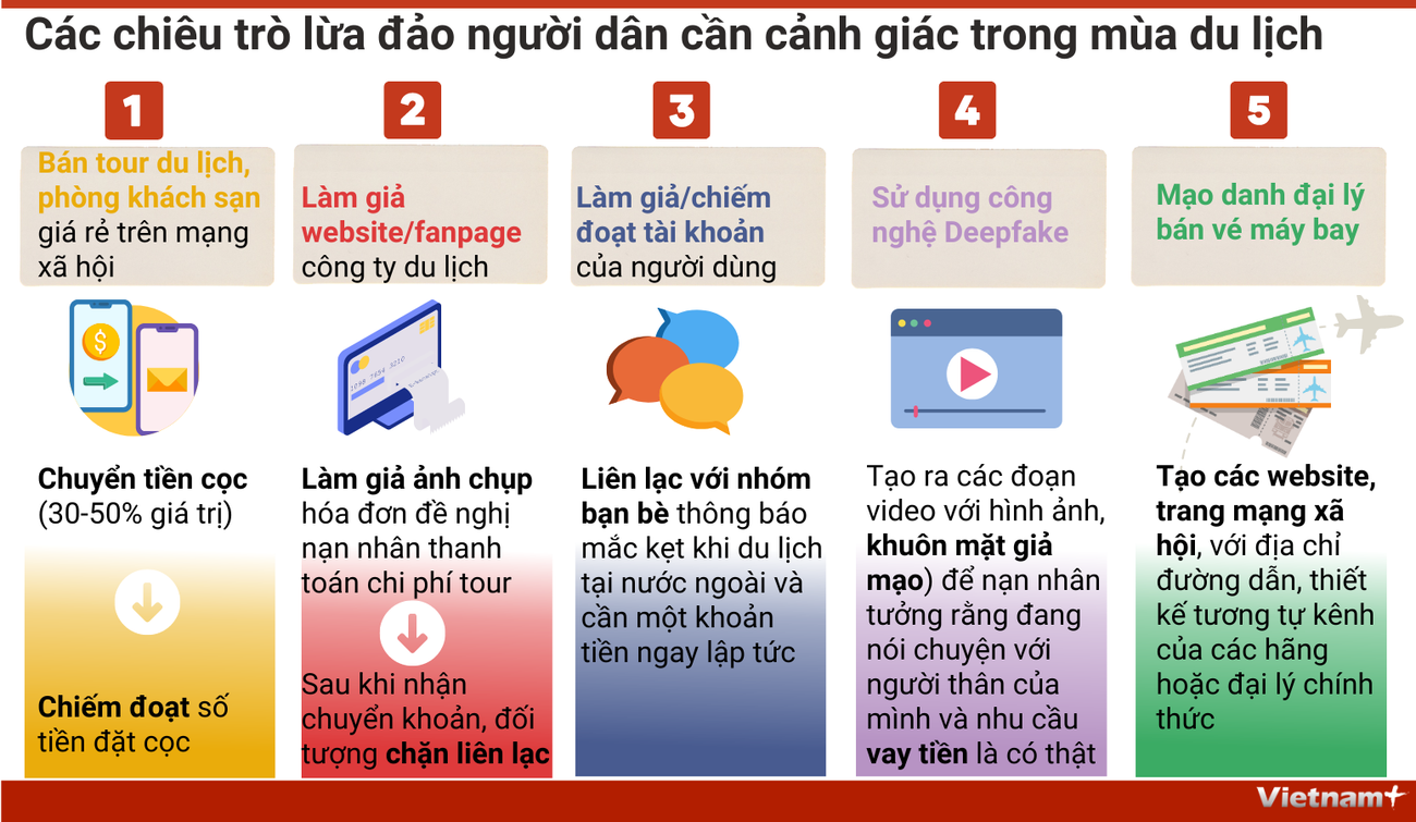 Các chiêu trò lừa đảo người dân cần cảnh giác trong mùa du lịch ảnh 1
