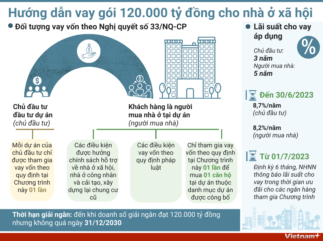 [Infographics] Hướng dẫn vay gói 120.000 tỷ đồng cho nhà ở xã hội ảnh 1