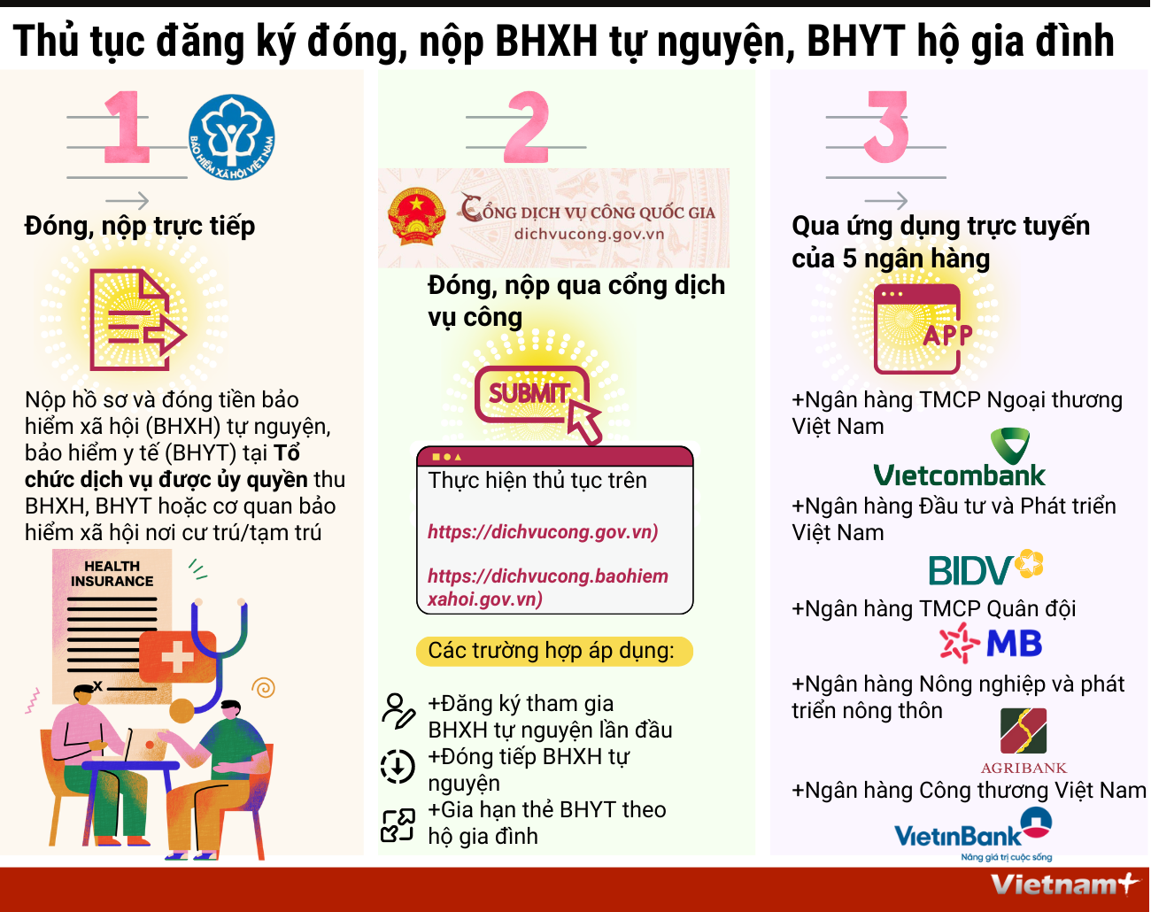 Chi tiết cách đóng, nộp bảo hiểm xã hội tự nguyện, BHYT hộ gia đình ảnh 1