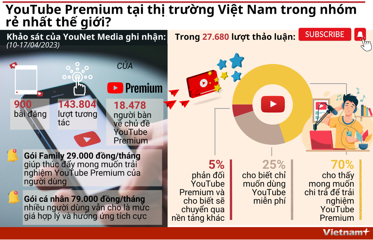 YouTube Premium tại thị trường Việt Nam thuộc nhóm rẻ nhất thế giới? ảnh 1