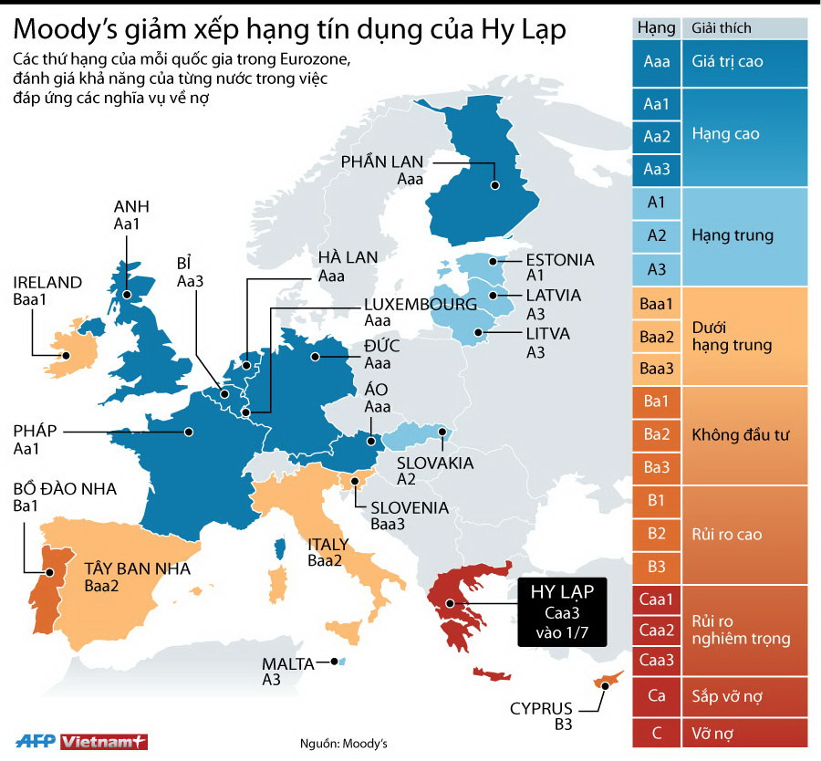 [Infographics] Xếp hạng tín dụng Hy Lạp xuống sát mức "sắp vỡ nợ" ảnh 1
