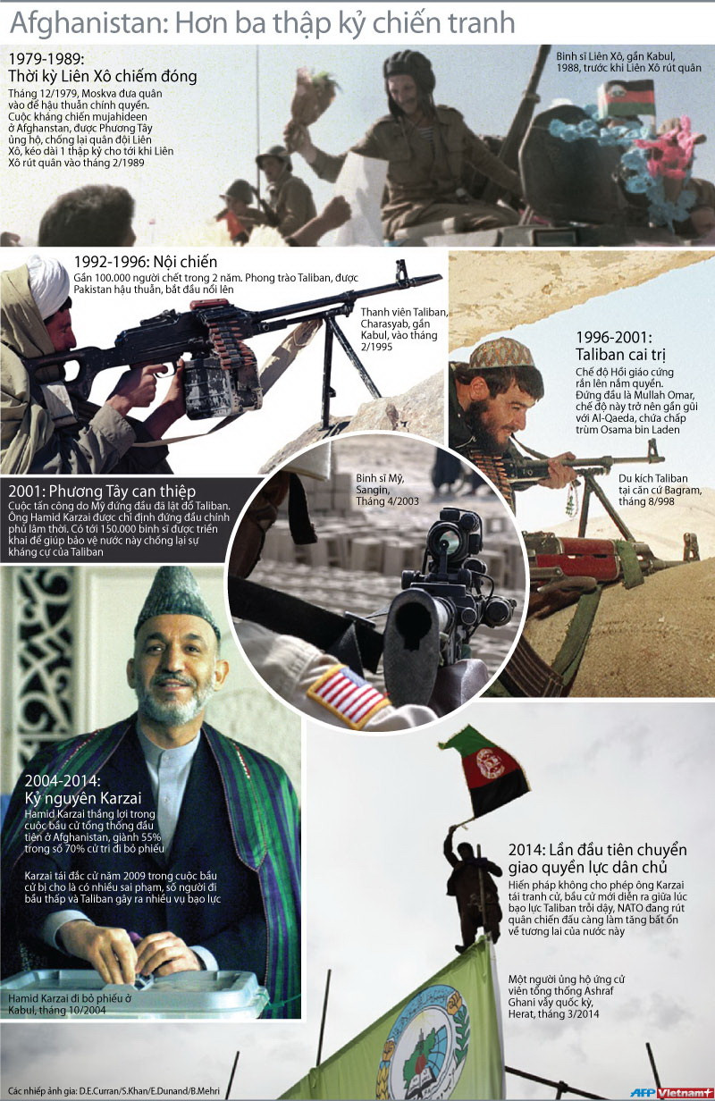 [Infographics] Đất nước Afghanistan qua các cuộc chiến tranh ảnh 1