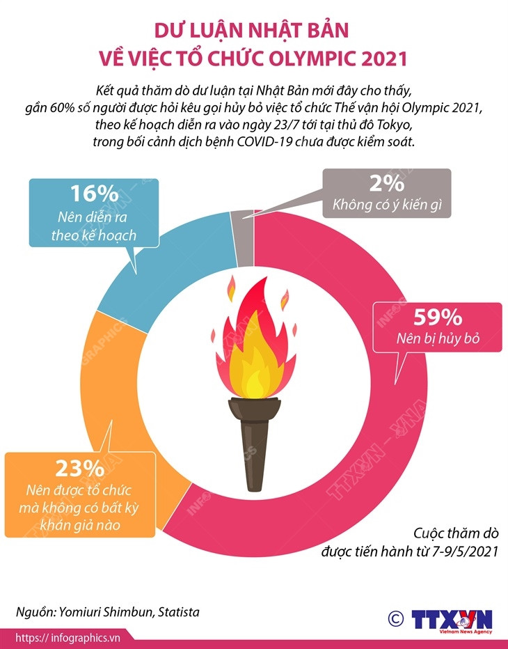 [Infographics] Dư luận Nhật Bản về việc tổ chức Olympic 2021 ảnh 1