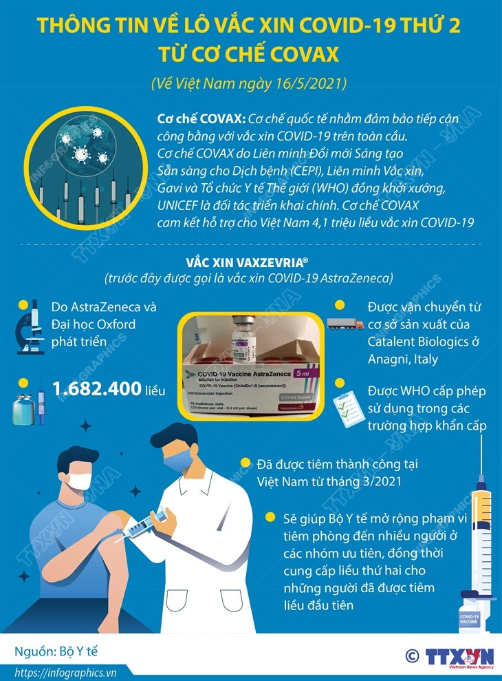 [Infographics] Thông tin về lô vaccine COVID-19 thứ 2 từ cơ chế COVAX ảnh 1