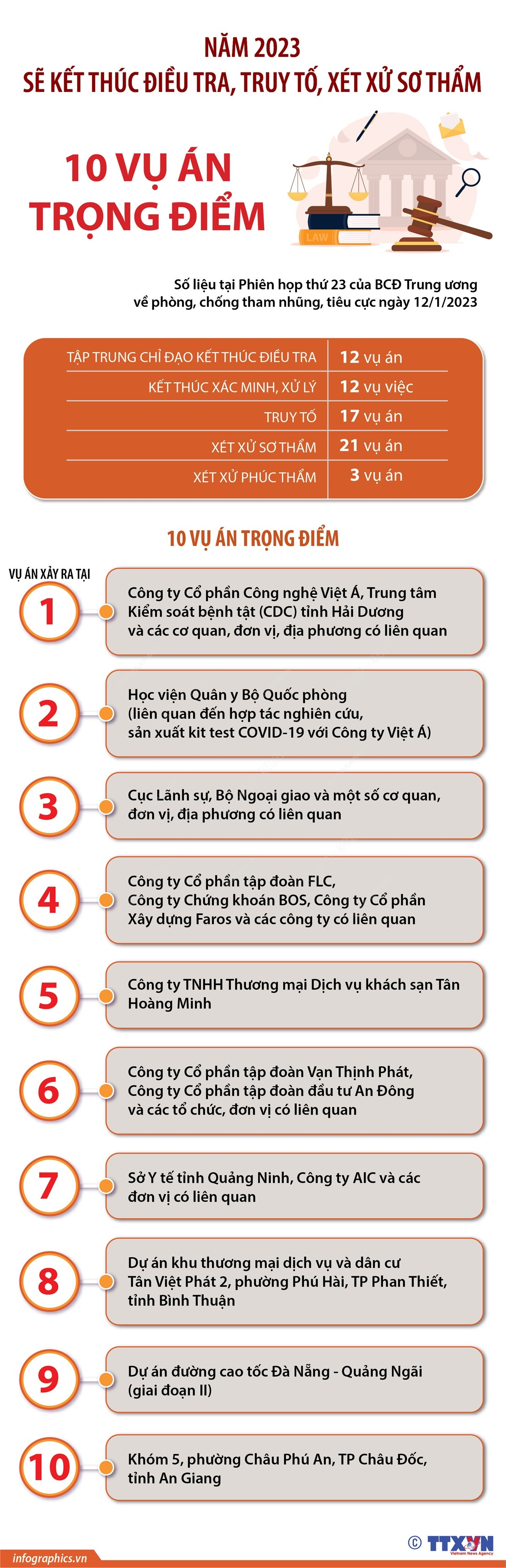 (Nhấp chuột vào ảnh để xem kích thước chuẩn) Kết thúc điều tra, truy tố, xét xử 10 vụ án trọng điểm trong năm 2023 ảnh 1