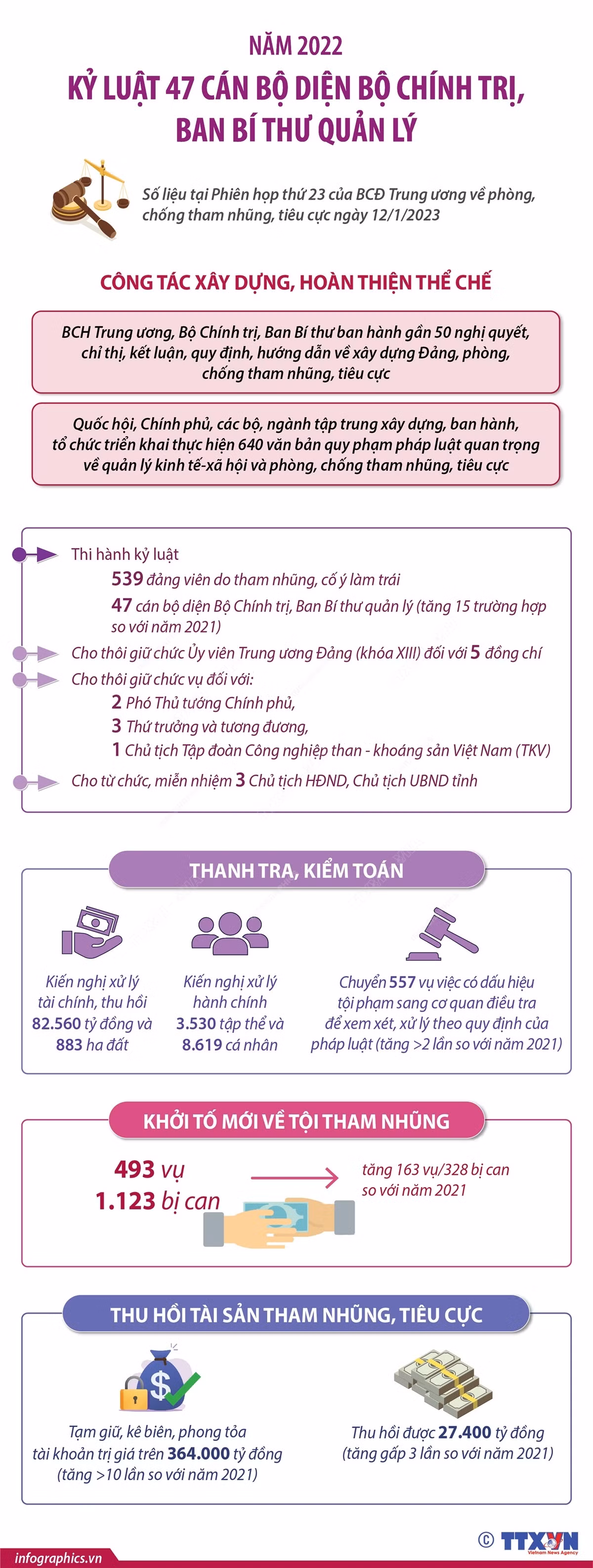 Năm 2022, kỷ luật 47 cán bộ diện Bộ Chính trị, Ban Bí thư quản lý ảnh 1