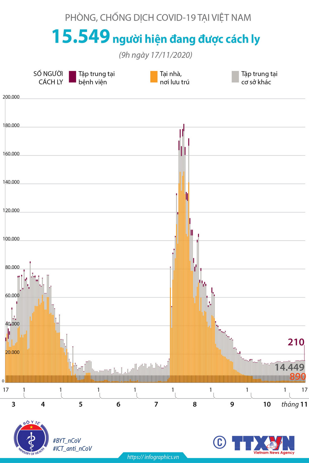 [Infographics] Dịch COVID-19: 15.549 người đang được cách ly ảnh 1