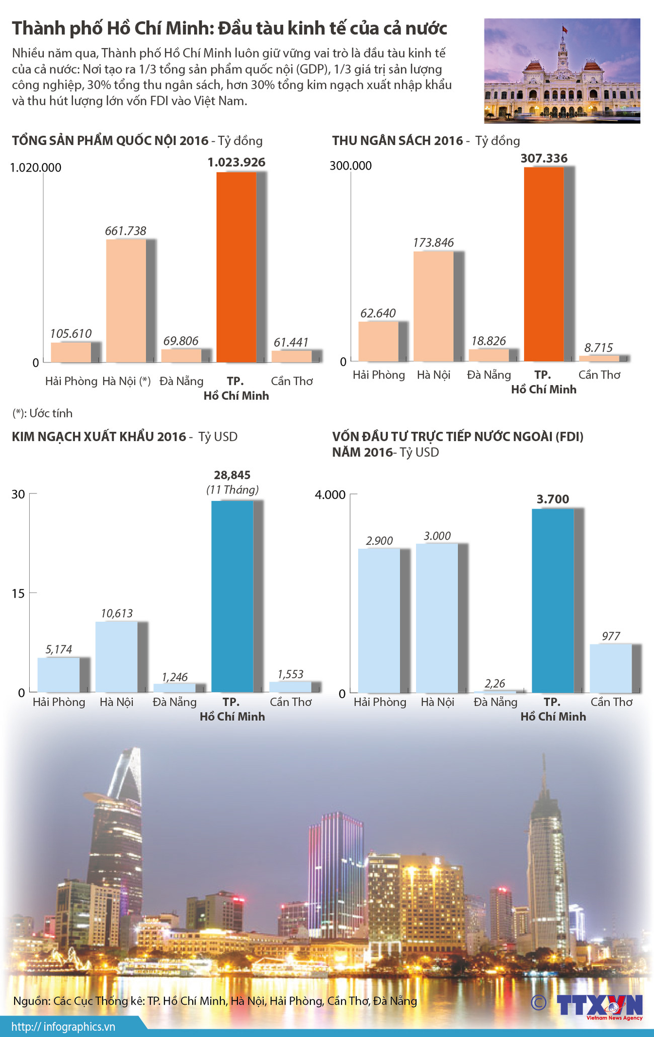 [Infographics] Thành phố Hồ Chí Minh: Đầu tàu kinh tế của cả nước ảnh 1