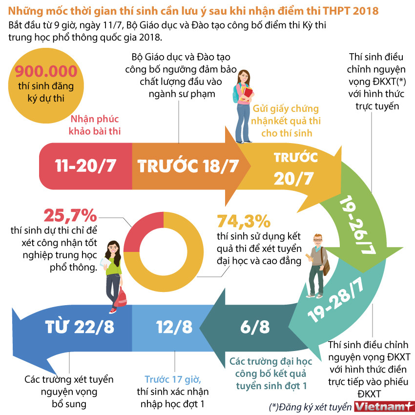 Những mốc thời gian thí sinh cần lưu ý sau khi có điểm thi THPT 2018 ảnh 1