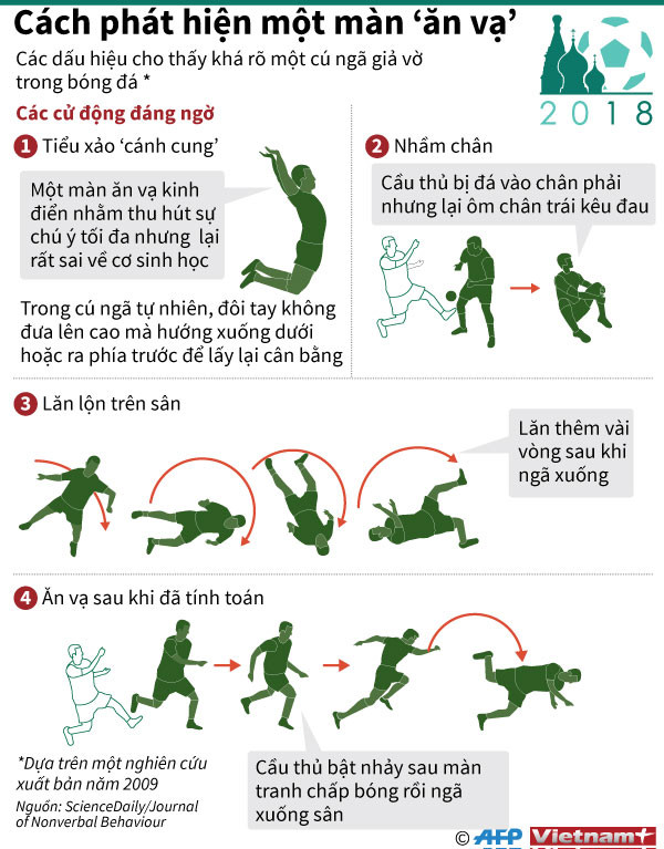 [Infographics] Những cách phát hiện một màn 'ăn vạ" trên sân cỏ ảnh 1