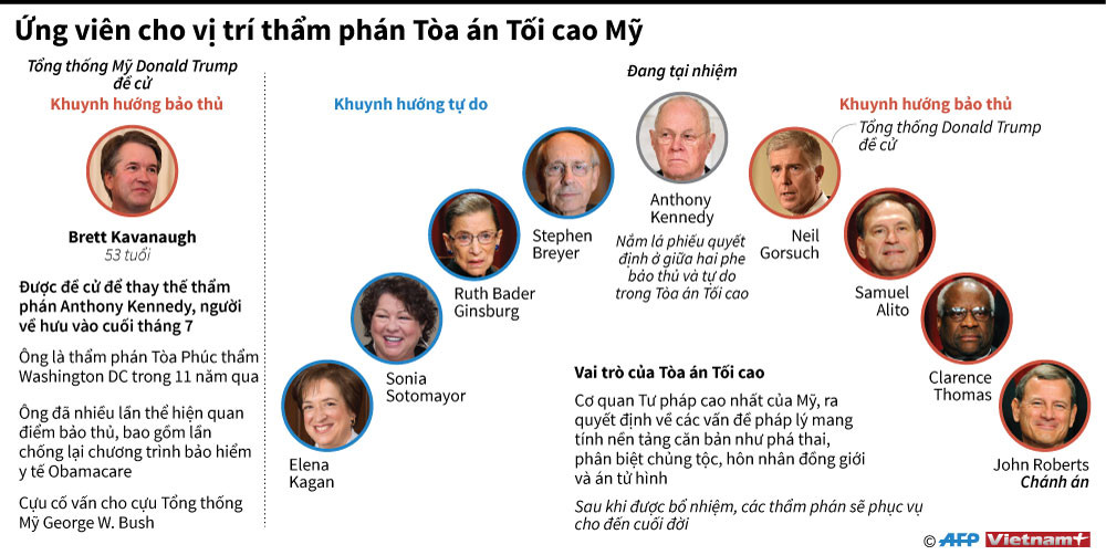 [Infographics] Ứng viên cho vị trí thẩm phán tòa án tối cao Mỹ ảnh 1