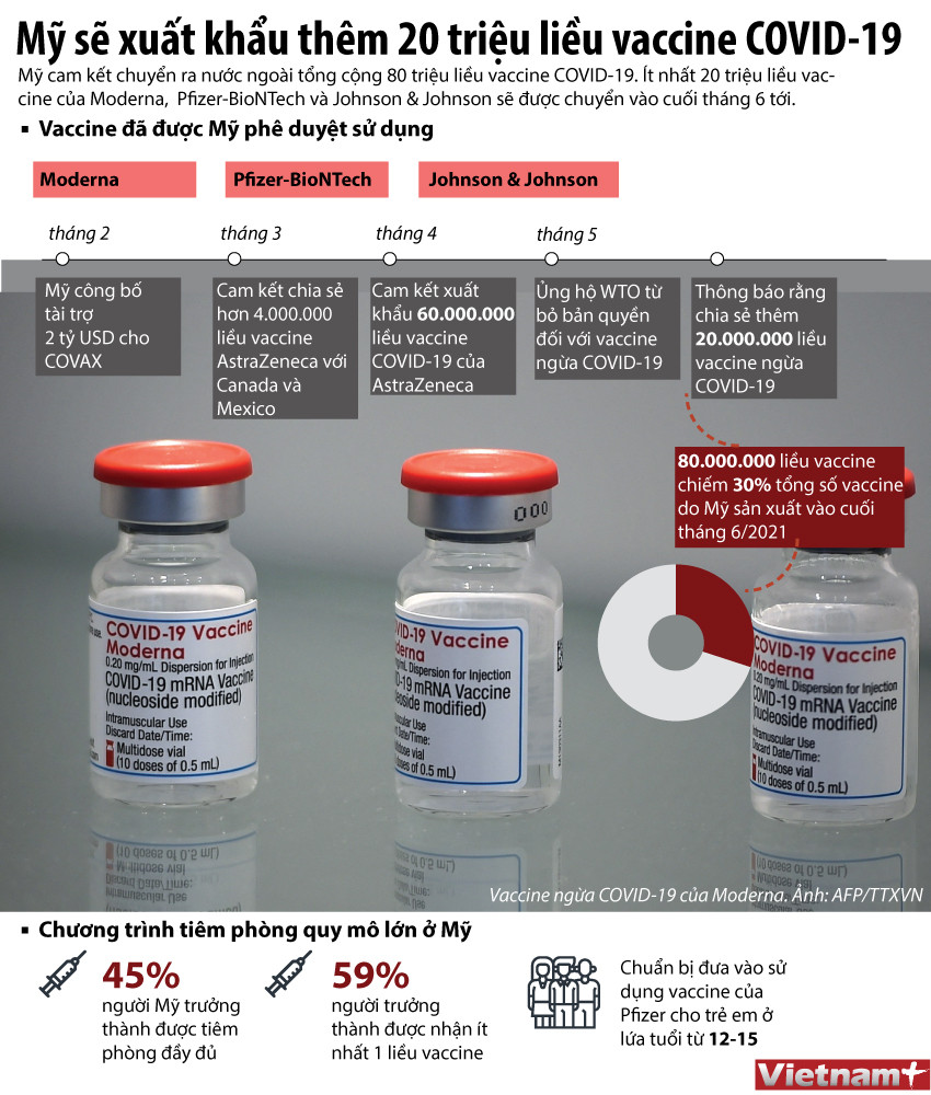Mỹ sẽ xuất khẩu thêm 20 triệu liều vaccine COVID-19 vào cuối tháng 6 ảnh 1