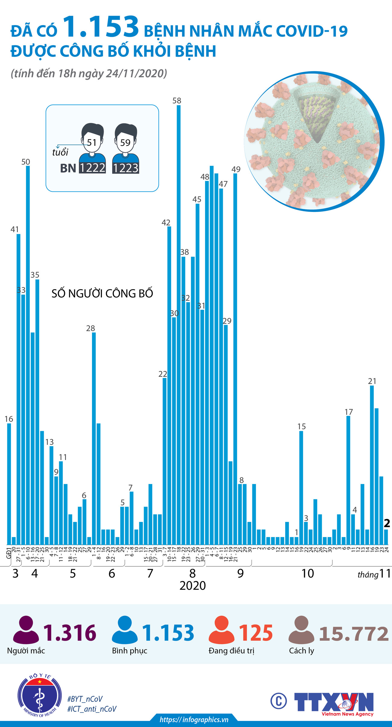 [Infographics] Việt Nam đã ghi nhận 1.316 ca mắc COVID-19 ảnh 2