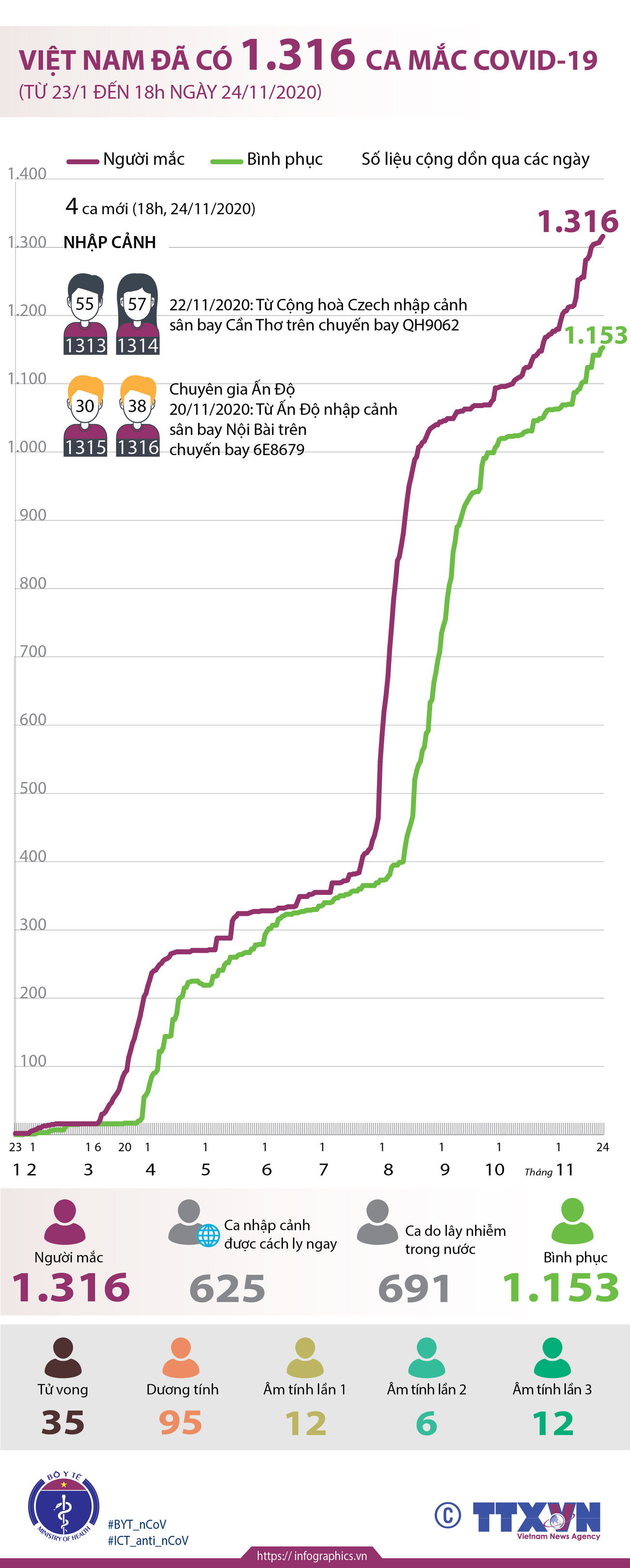 [Infographics] Việt Nam đã ghi nhận 1.316 ca mắc COVID-19 ảnh 1