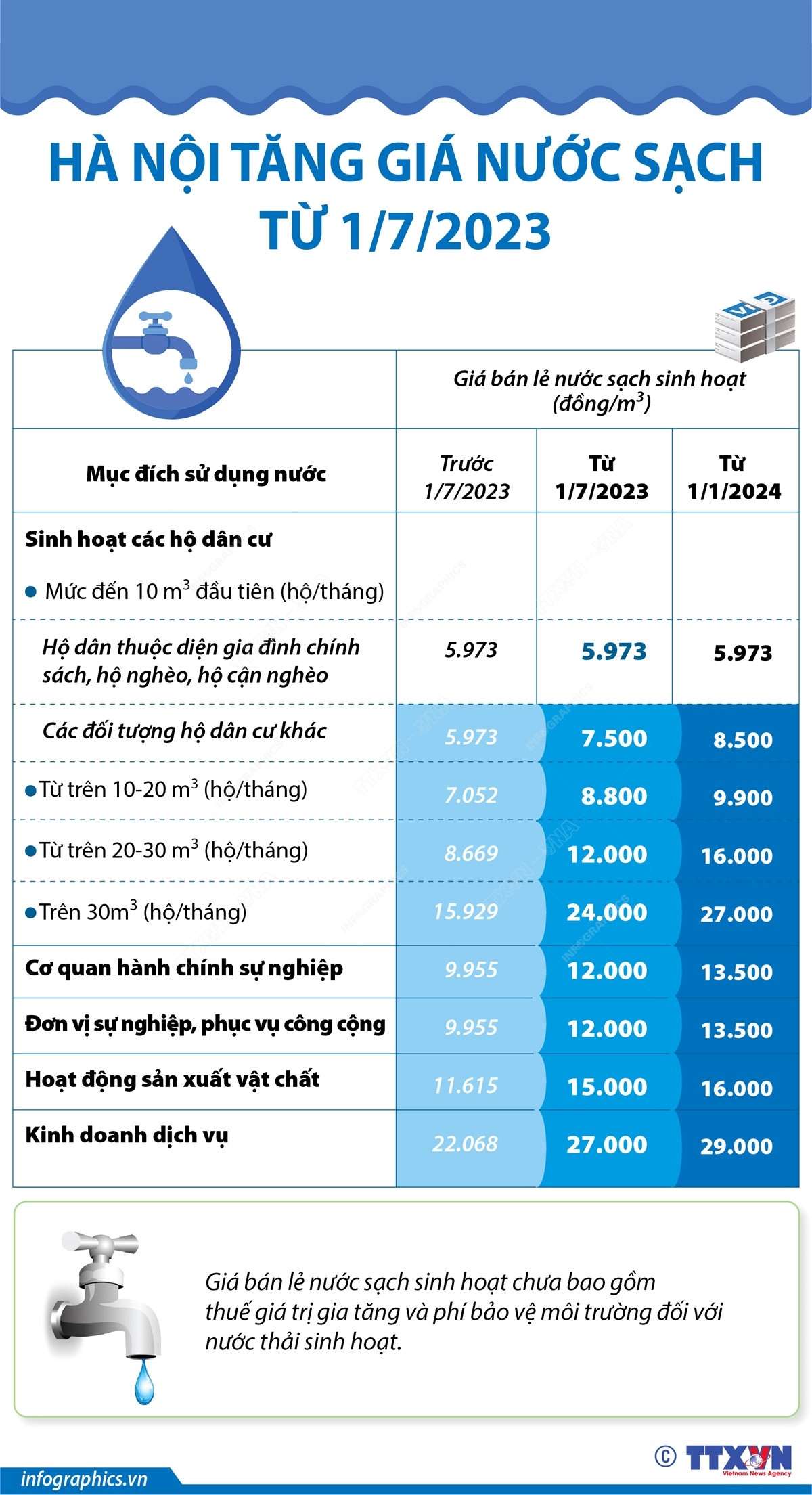 [Infographics] Hà Nội tăng giá nước sinh hoạt từ ngày 1/7/2023 ảnh 1